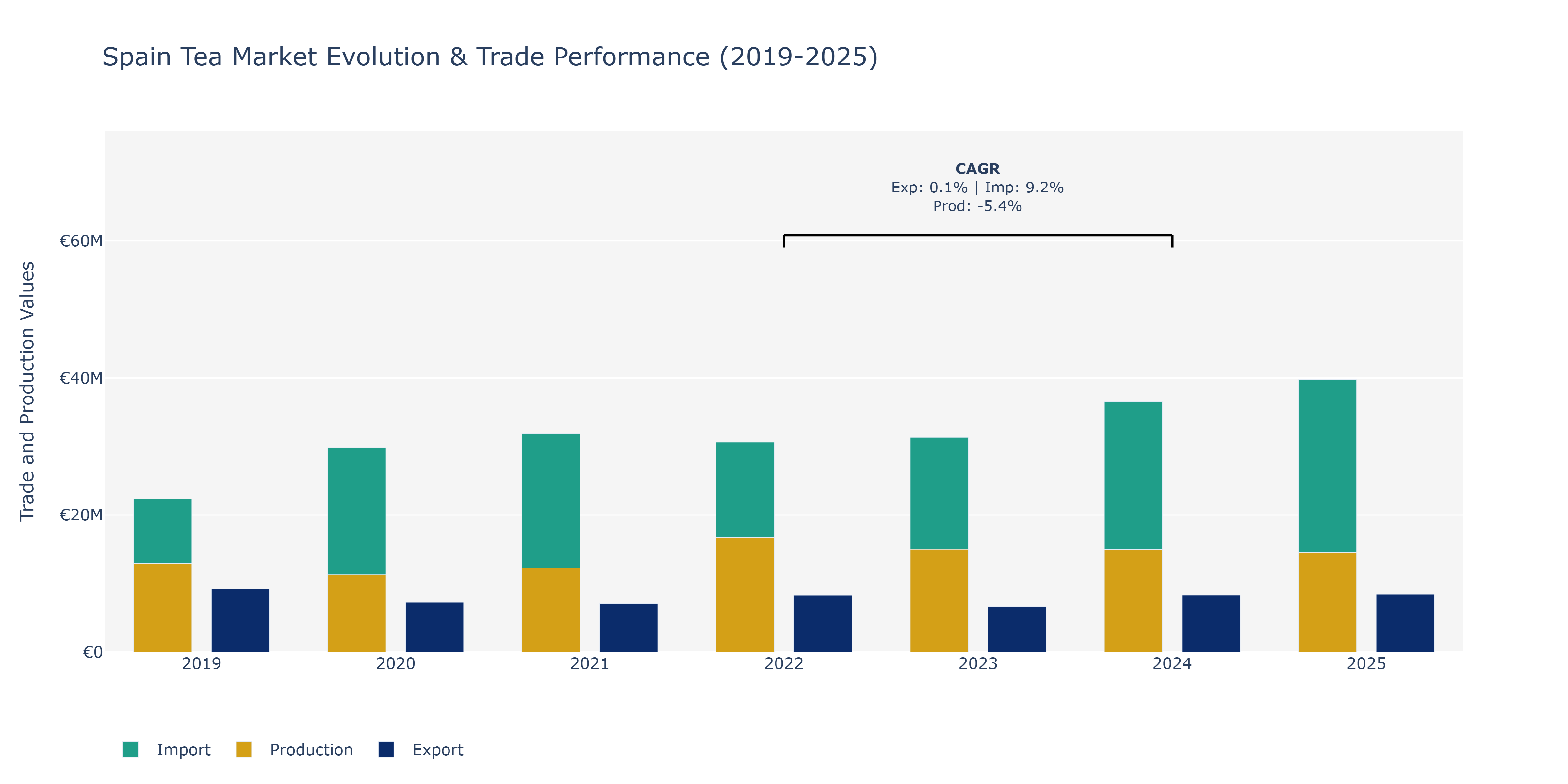 Spain Tea Market: Production & Trade Performance (2019-2025)