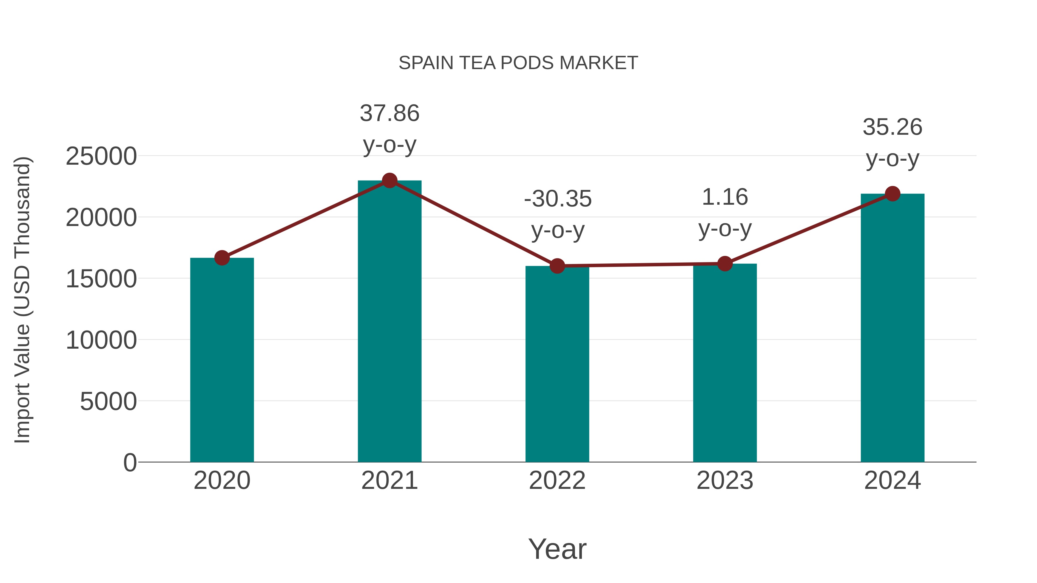 Spain Tea Pods Market: Import Trend Analysis