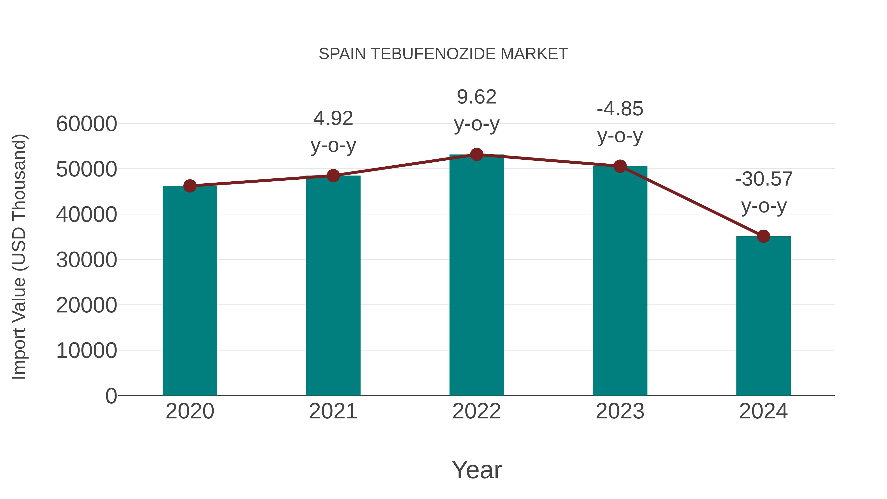 Spain Tebufenozide Market: Import Trend Analysis