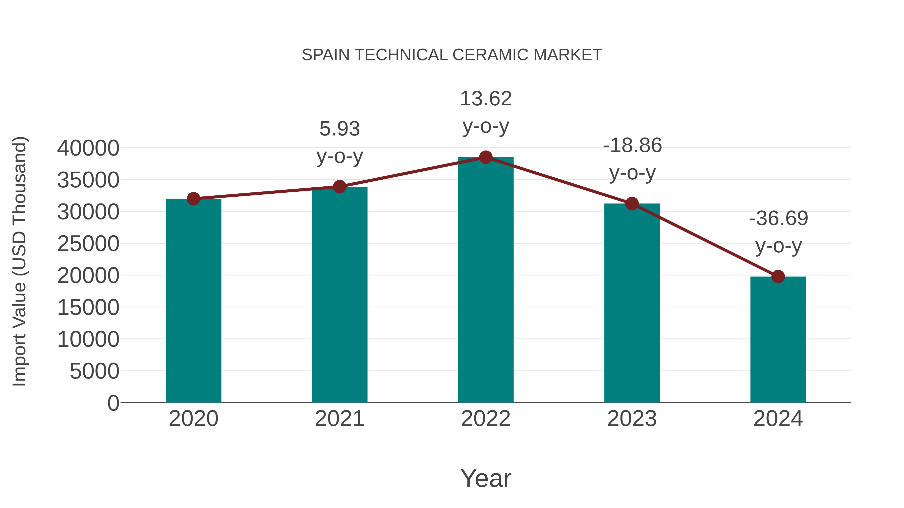  Spain Technical Ceramic Market: Import Trend Analysis
