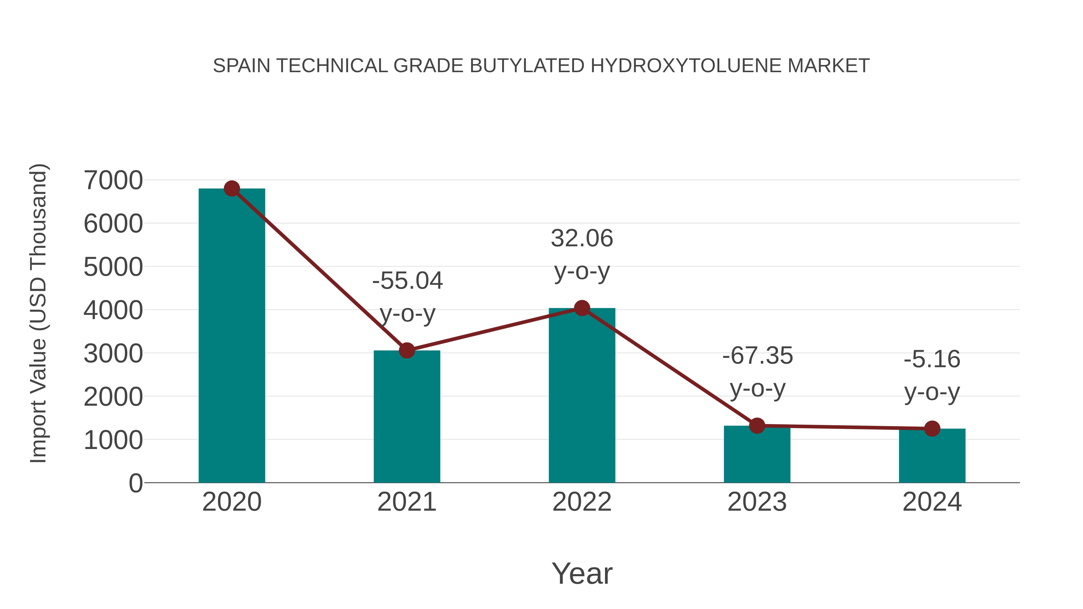 Spain Technical Grade Butylated Hydroxytoluene Market: Import Trend Analysis