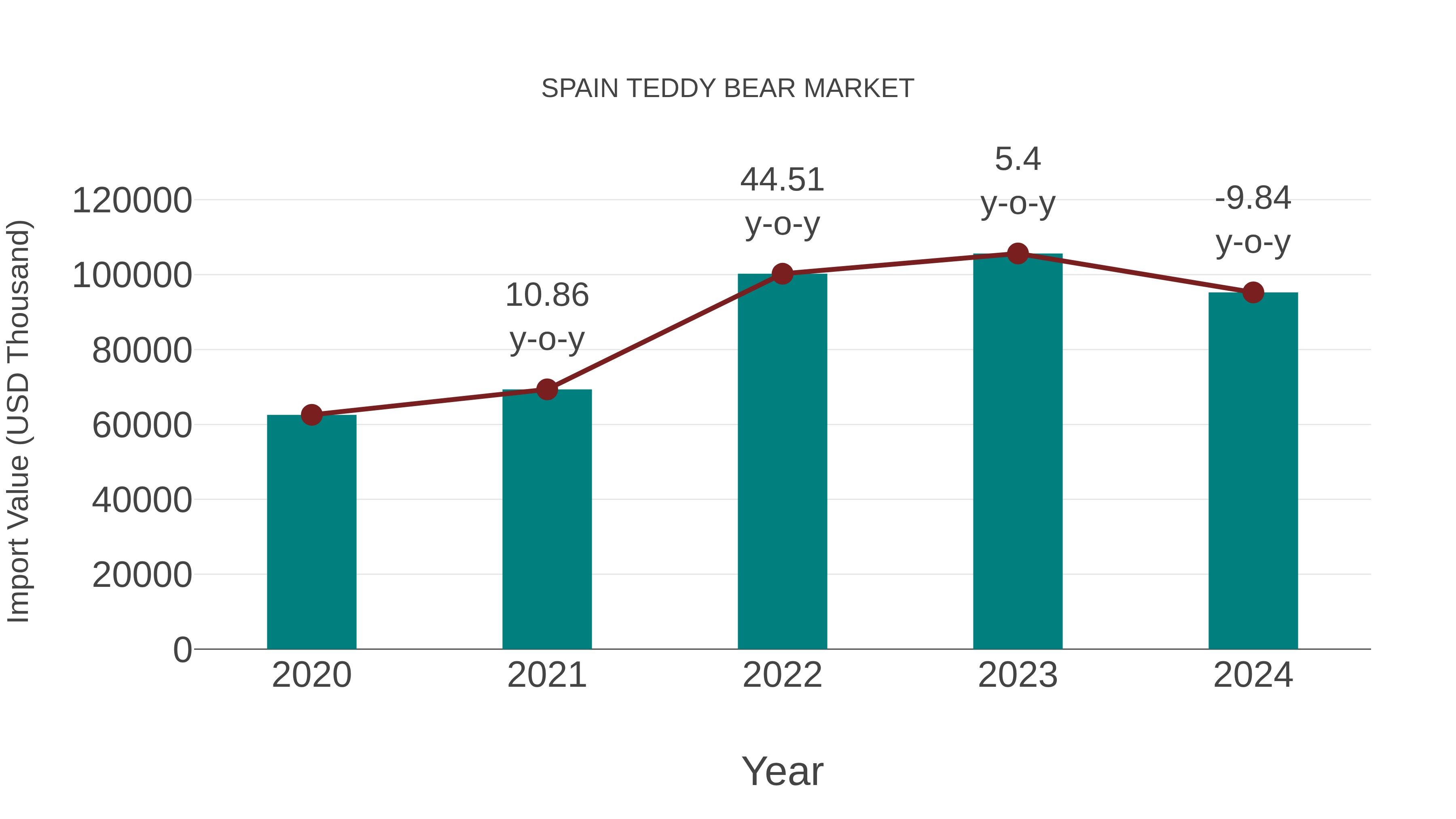 Spain Teddy Bear Market: Import Trend Analysis
