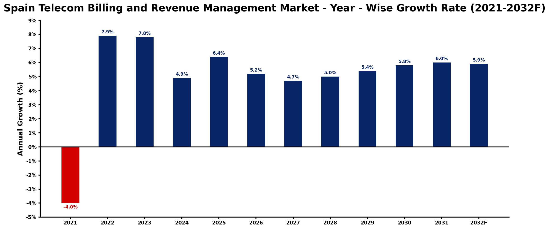 Spain Telecom Billing and Revenue Management Market Year-wise Growth Rate and Key Drivers