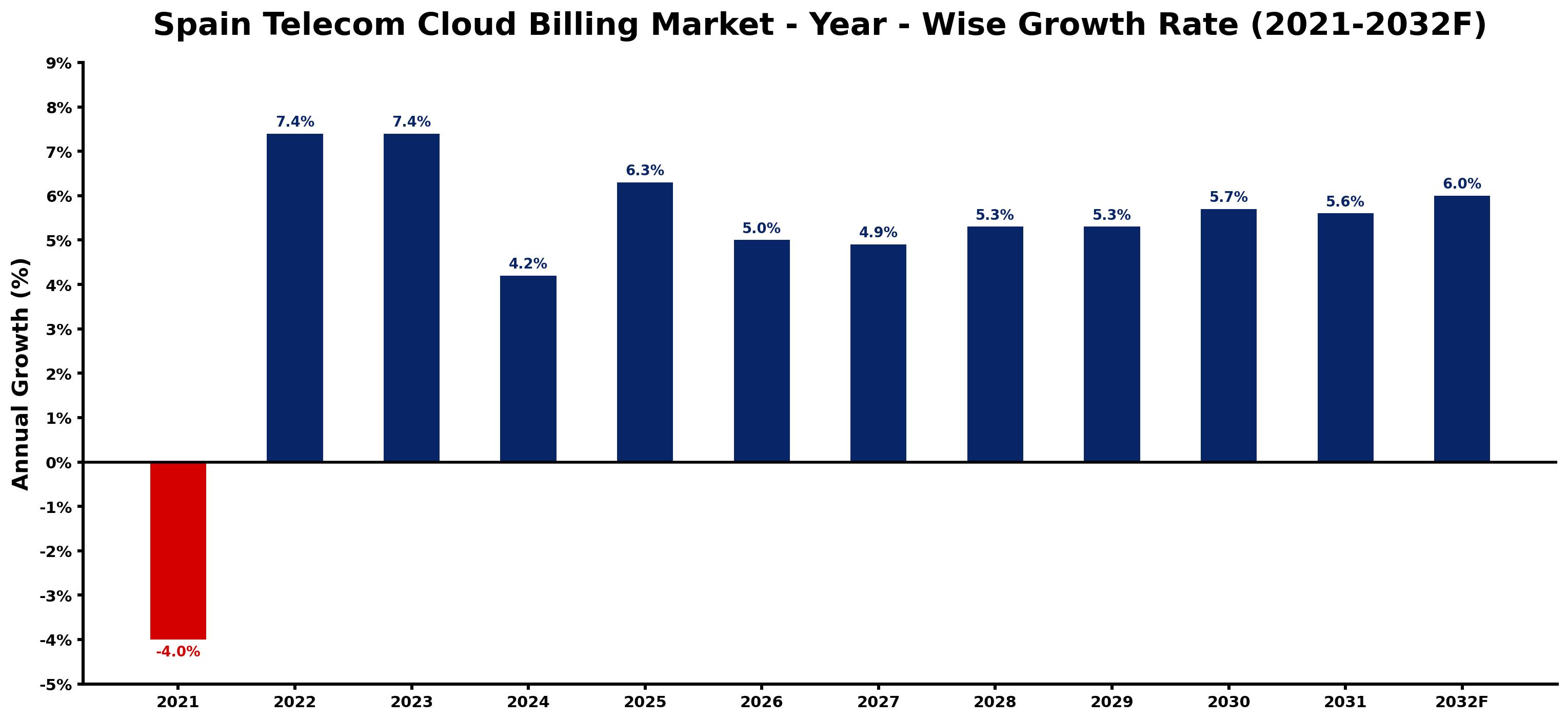 Spain Telecom Cloud Billing Market Year-wise Growth Rate and Key Drivers