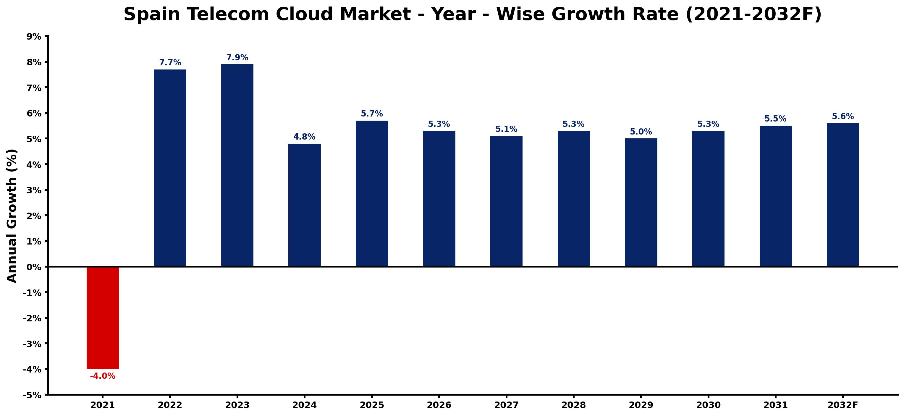 Spain Telecom Cloud Market Year-wise Growth Rate and Key Drivers