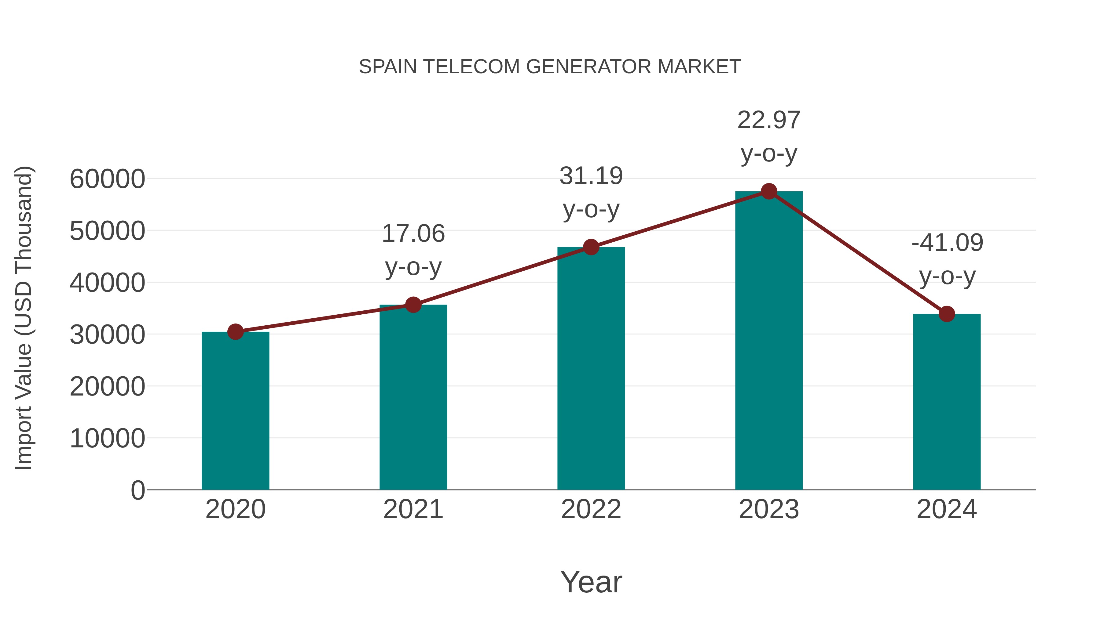  Spain Telecom Generator Market: Import Trend Analysis