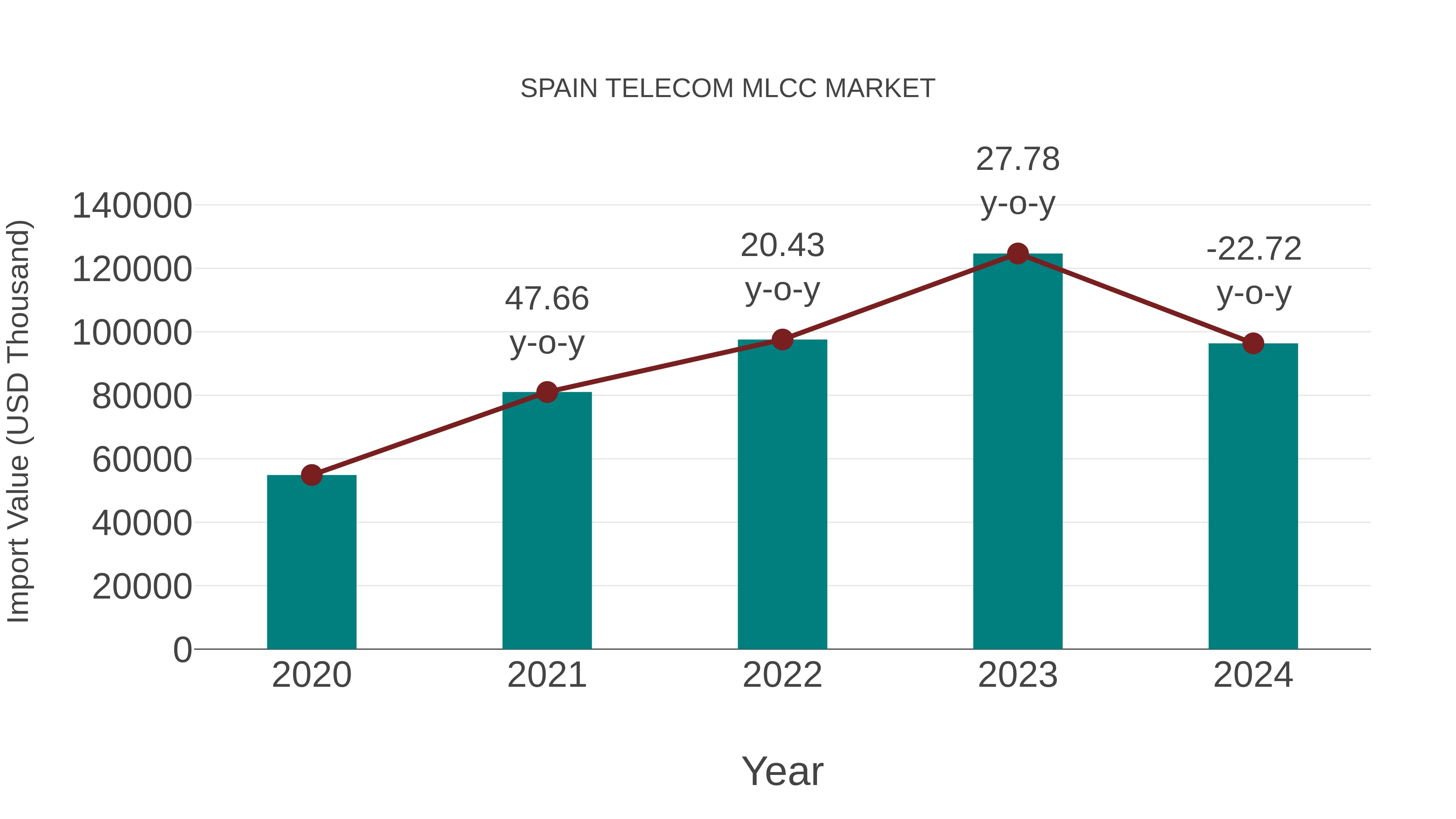  Spain Telecom Mlcc Market: Import Trend Analysis