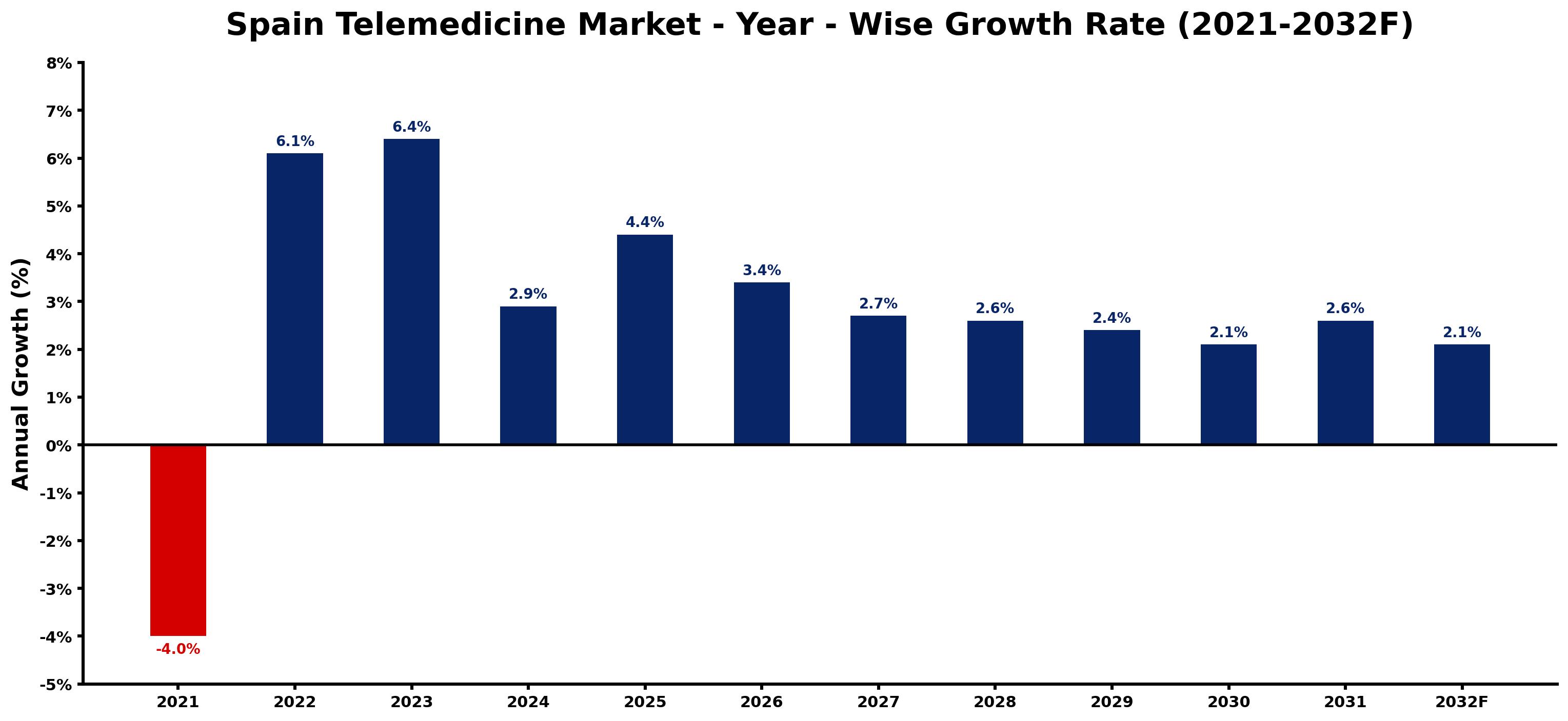 Spain Telemedicine Market Year-wise Growth Rate and Key Drivers