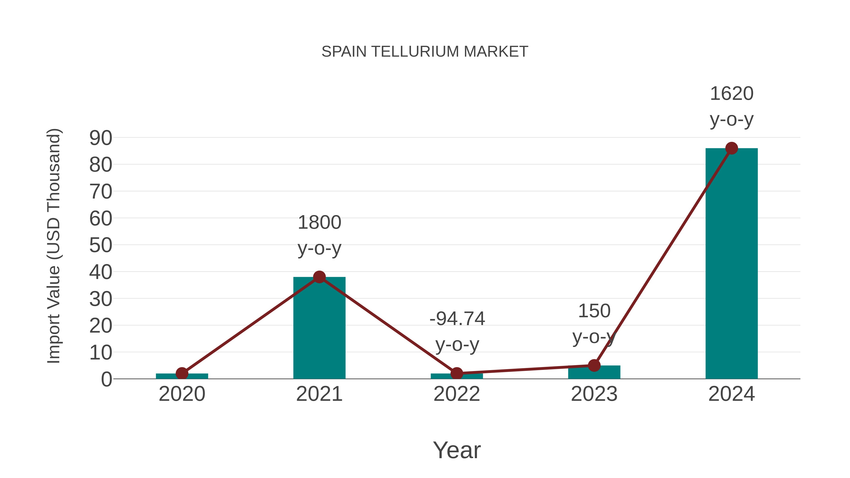  Spain Tellurium Market: Import Trend Analysis