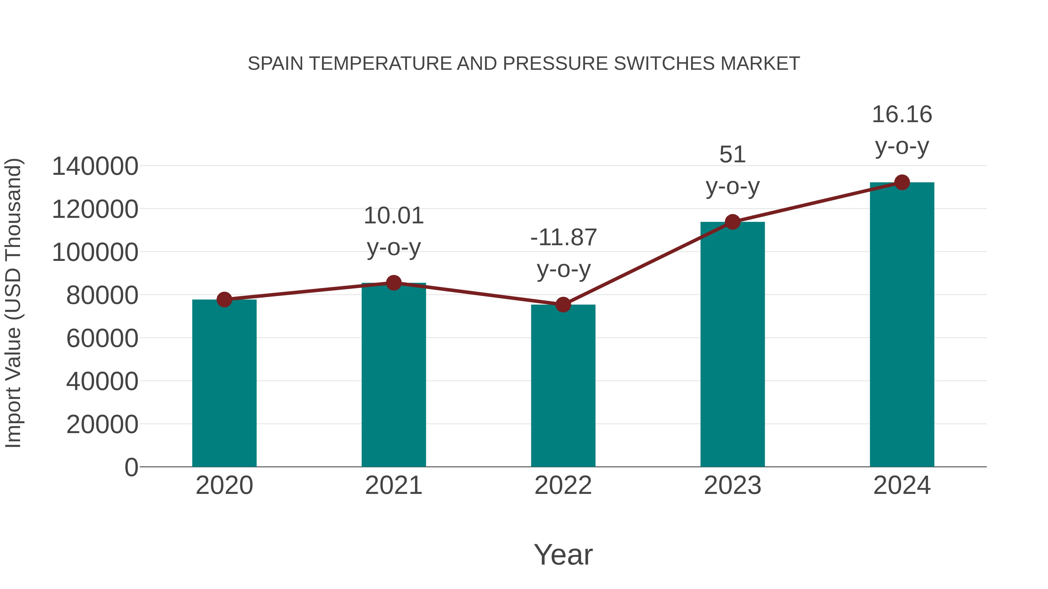  Spain Temperature and Pressure Switches Market: Import Trend Analysis