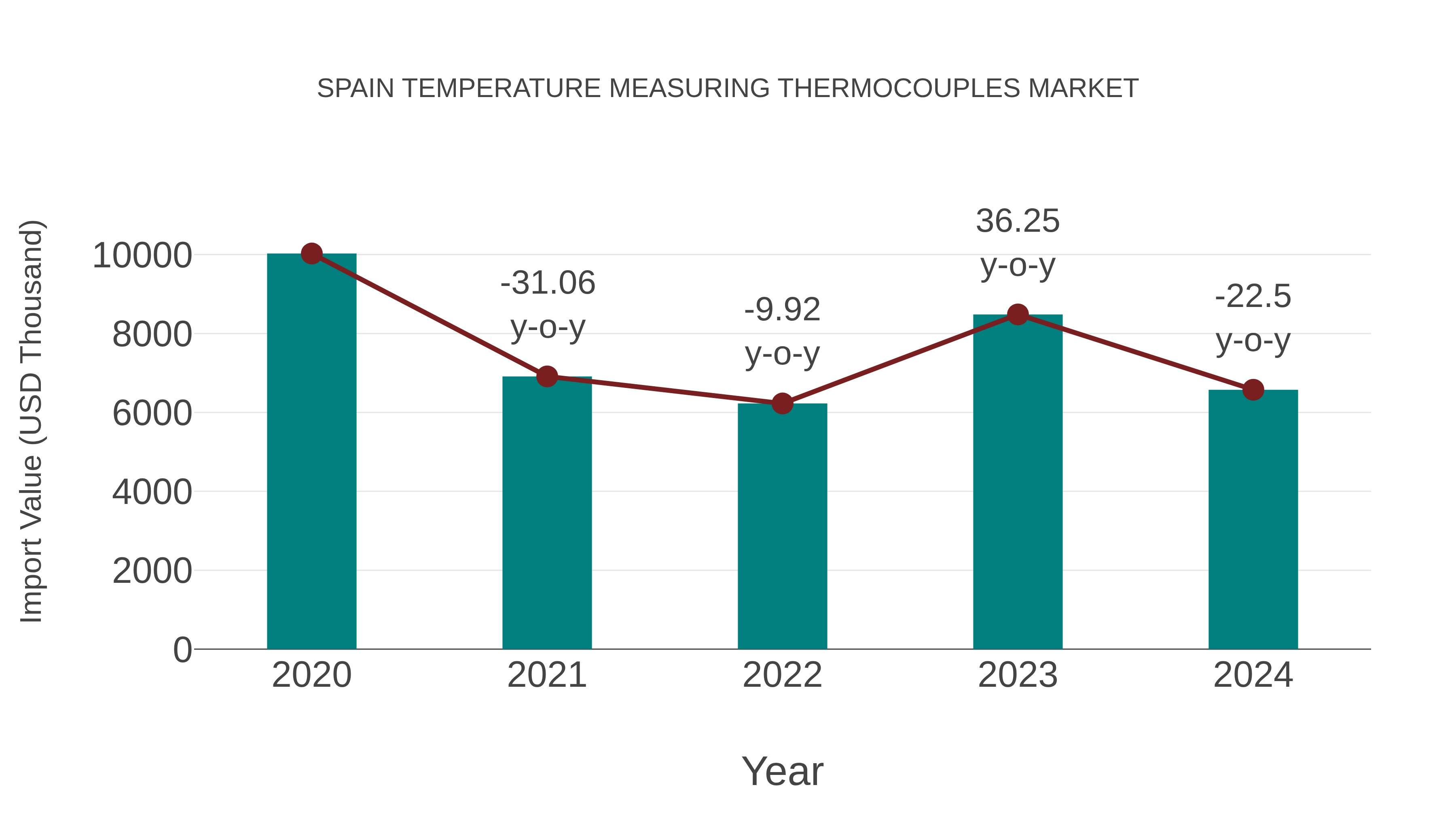  Spain Temperature Measuring Thermocouples Market: Import Trend Analysis