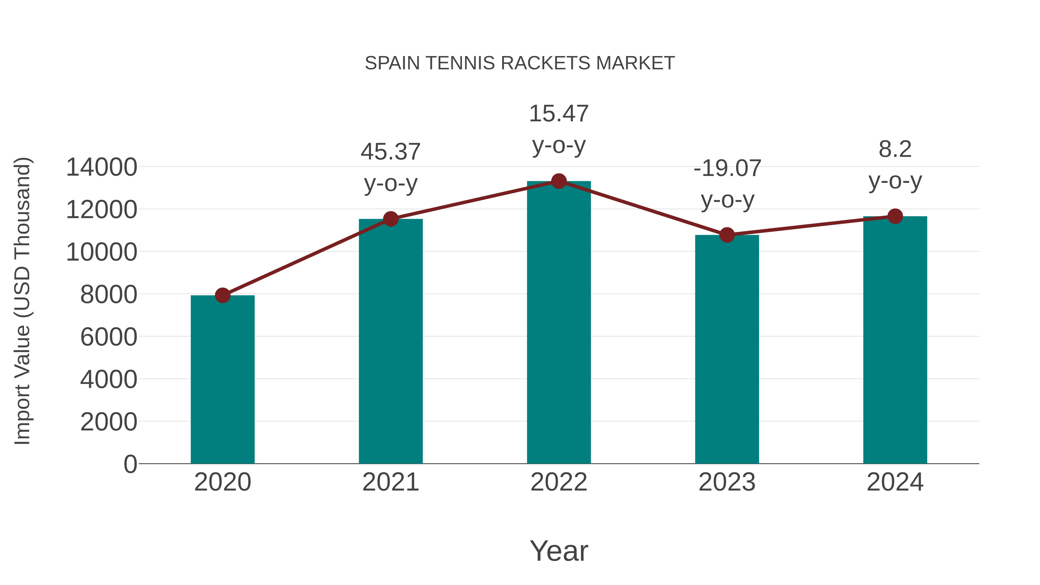  Spain Tennis Rackets Market: Import Trend Analysis