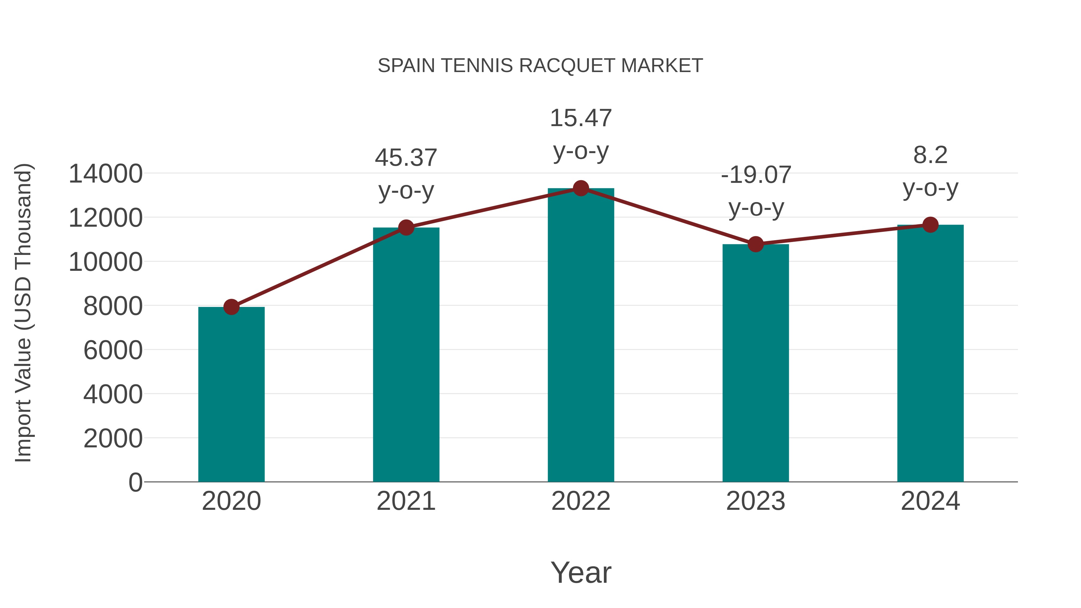  Spain Tennis Racquet Market: Import Trend Analysis