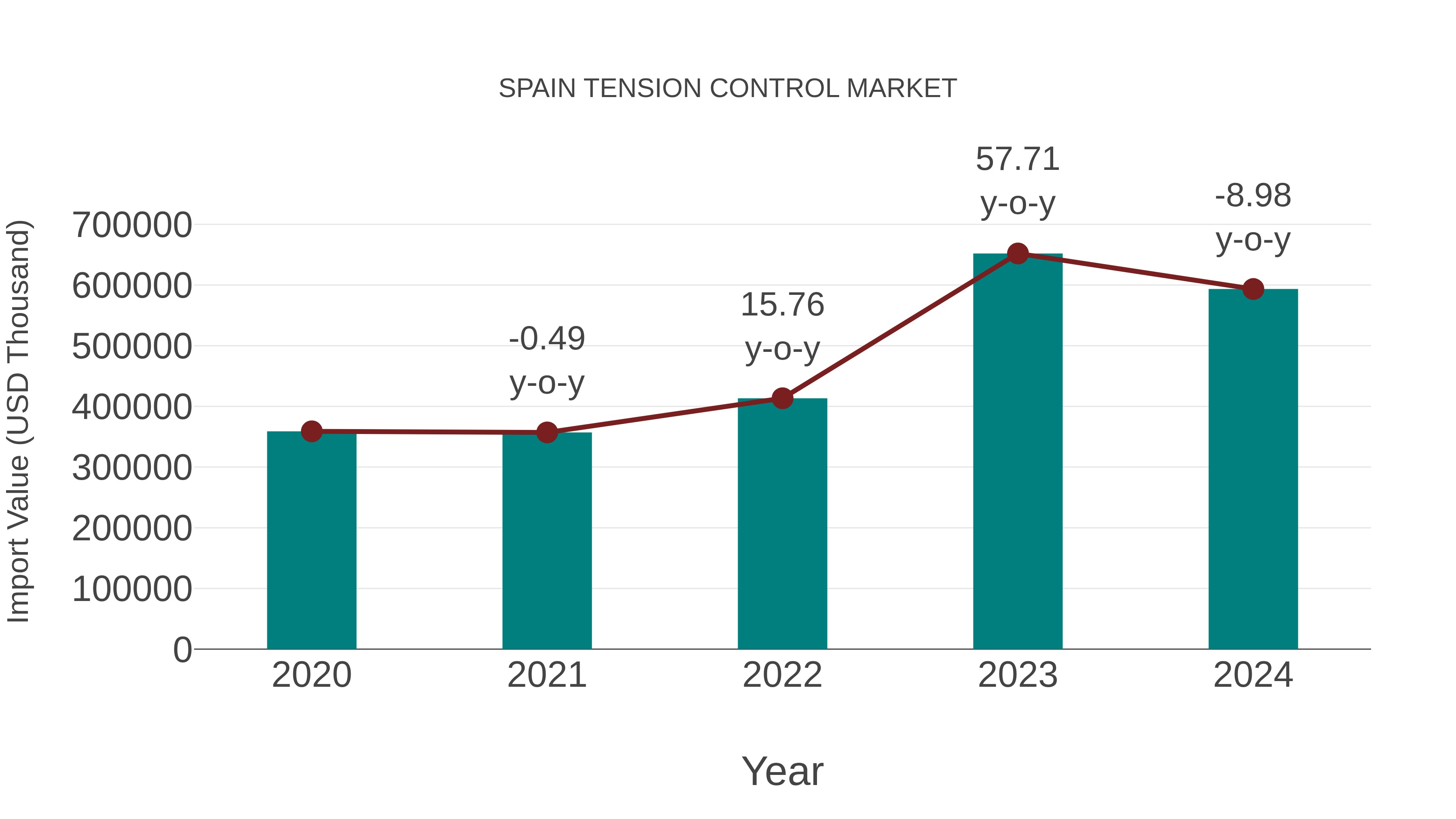 Spain Tension Control Market: Import Trend Analysis