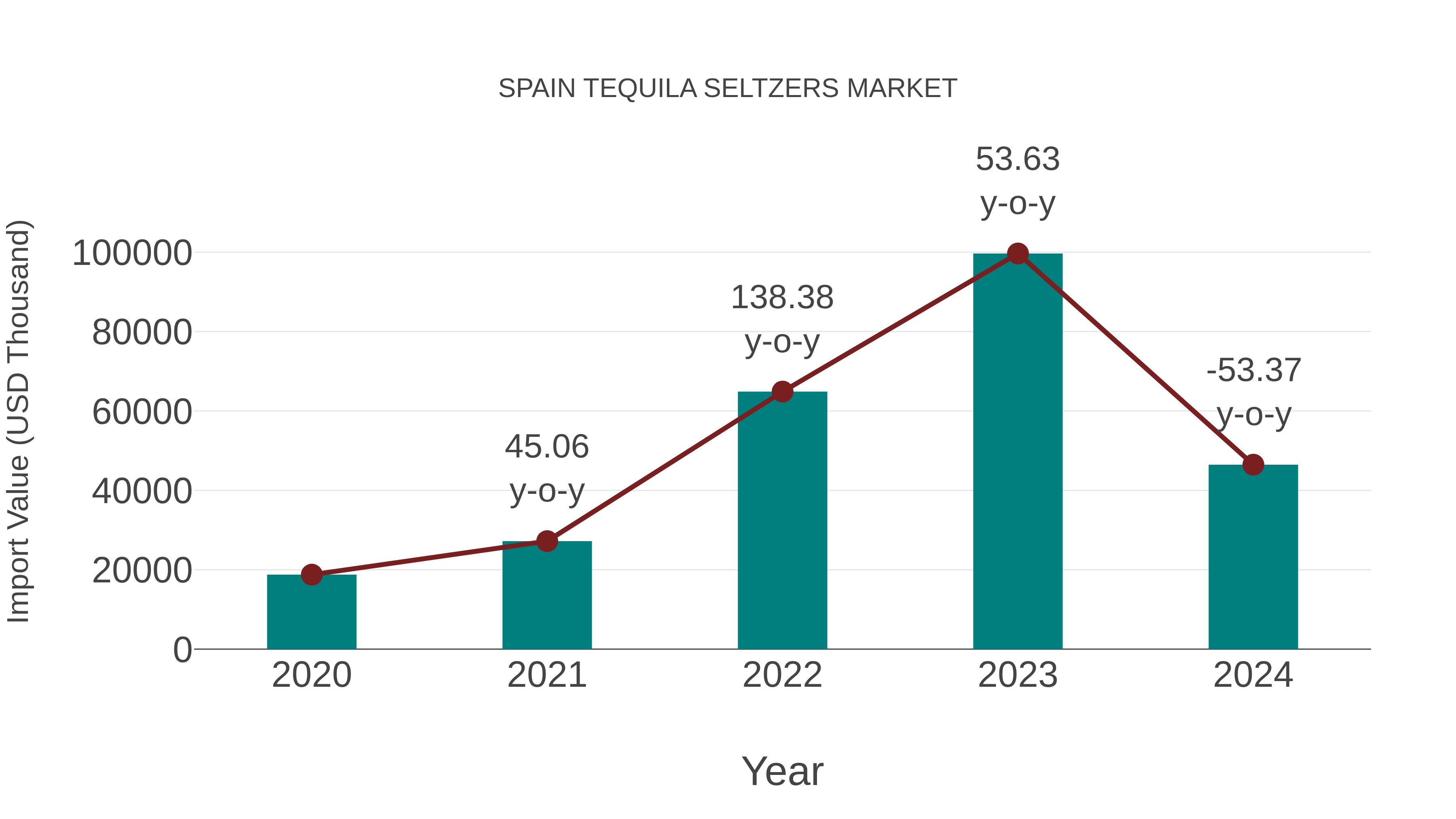 Spain Tequila Seltzers Market: Import Trend Analysis