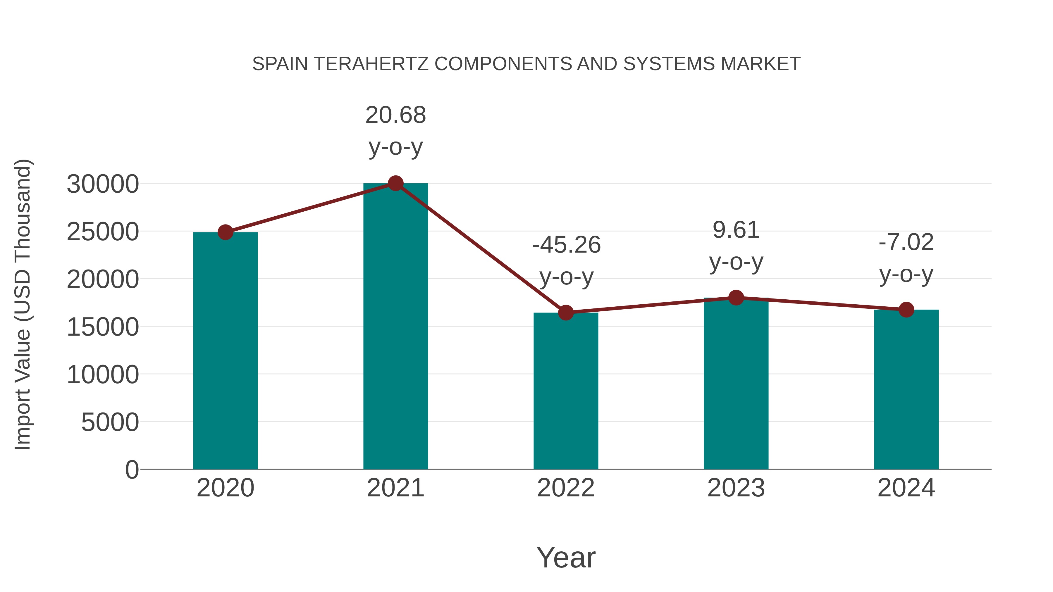  Spain Terahertz Components and Systems Market: Import Trend Analysis