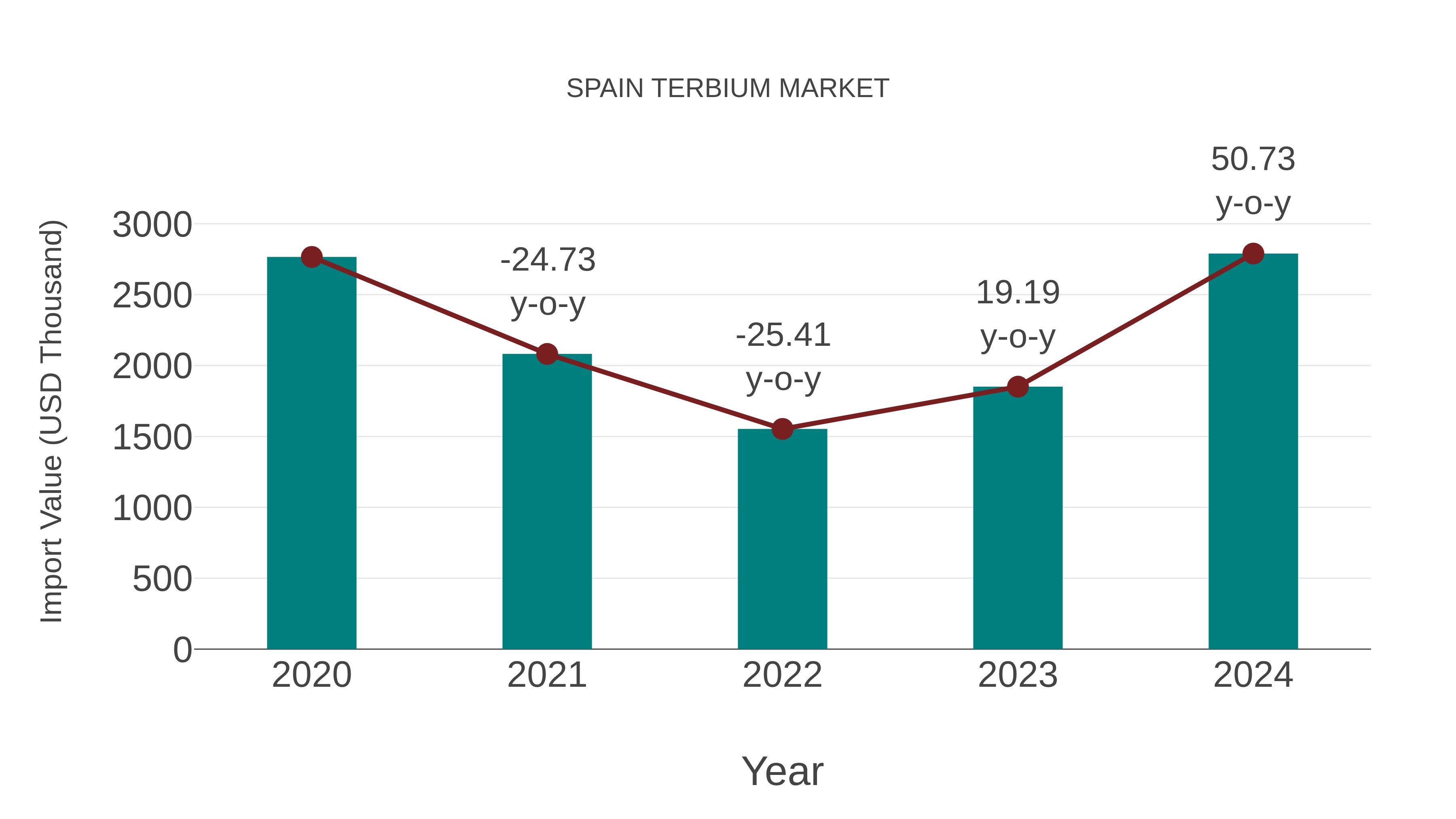  Spain Terbium Market: Import Trend Analysis