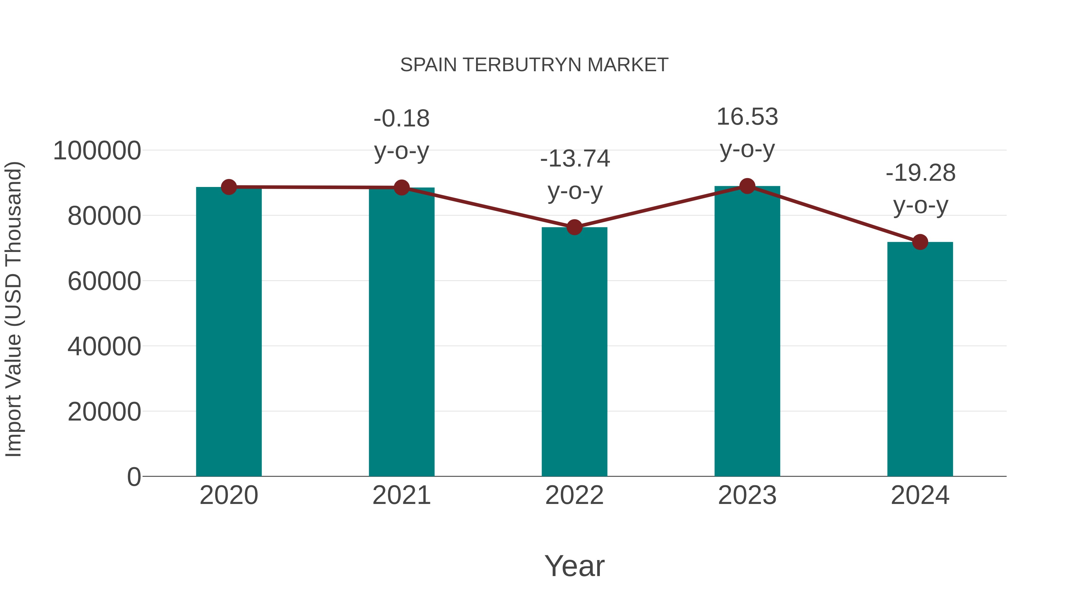  Spain Terbutryn Market: Import Trend Analysis