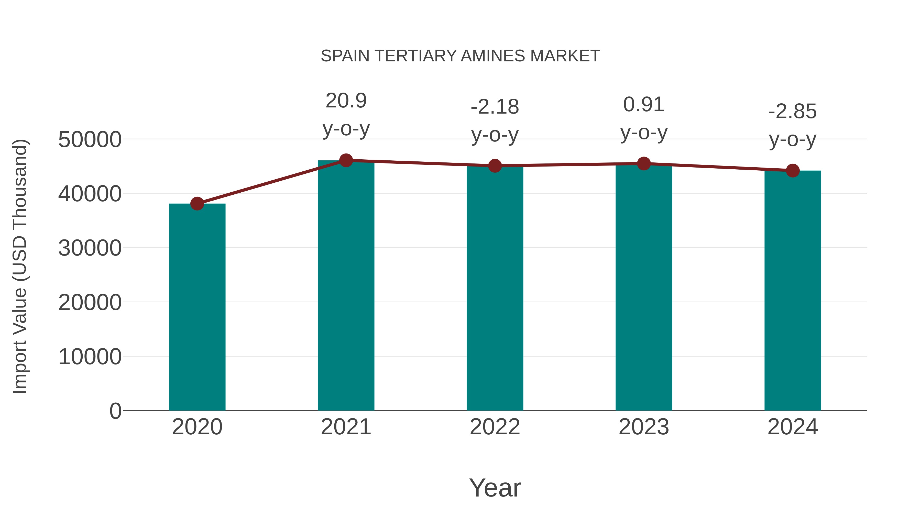  Spain Tertiary Amines Market: Import Trend Analysis