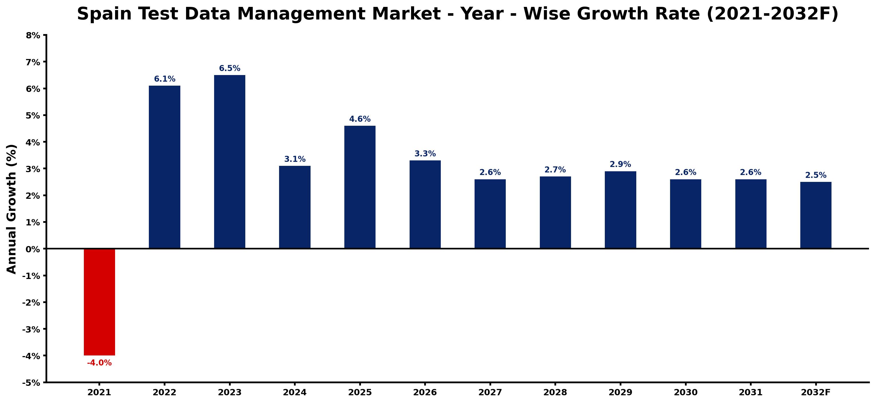Spain Test Data Management Market Year-wise Growth Rate and Key Drivers