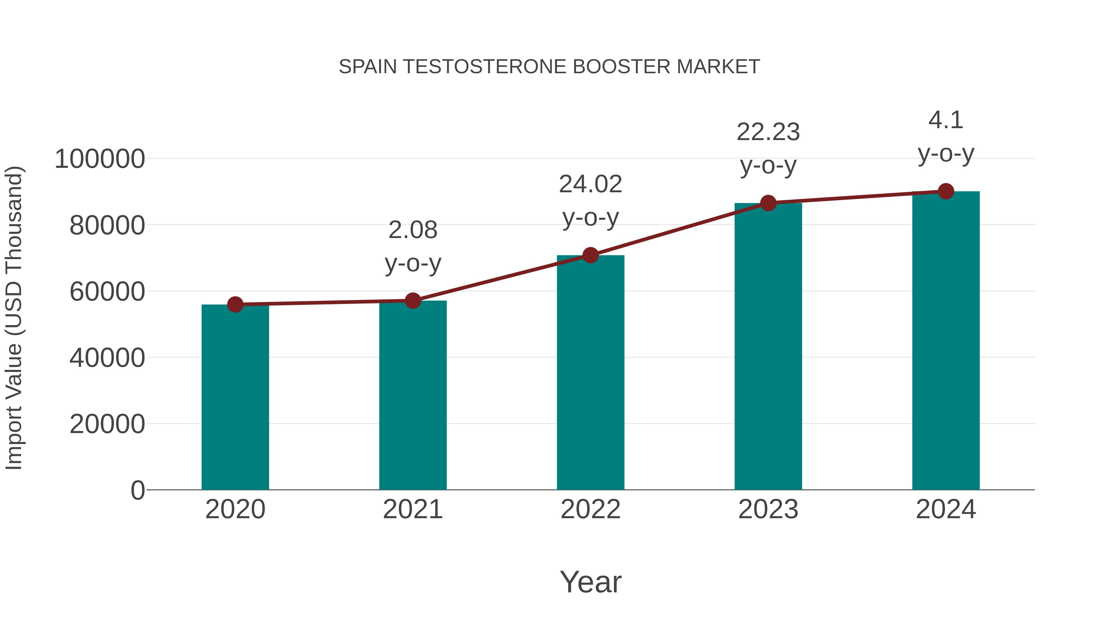  Spain Testosterone Booster Market: Import Trend Analysis