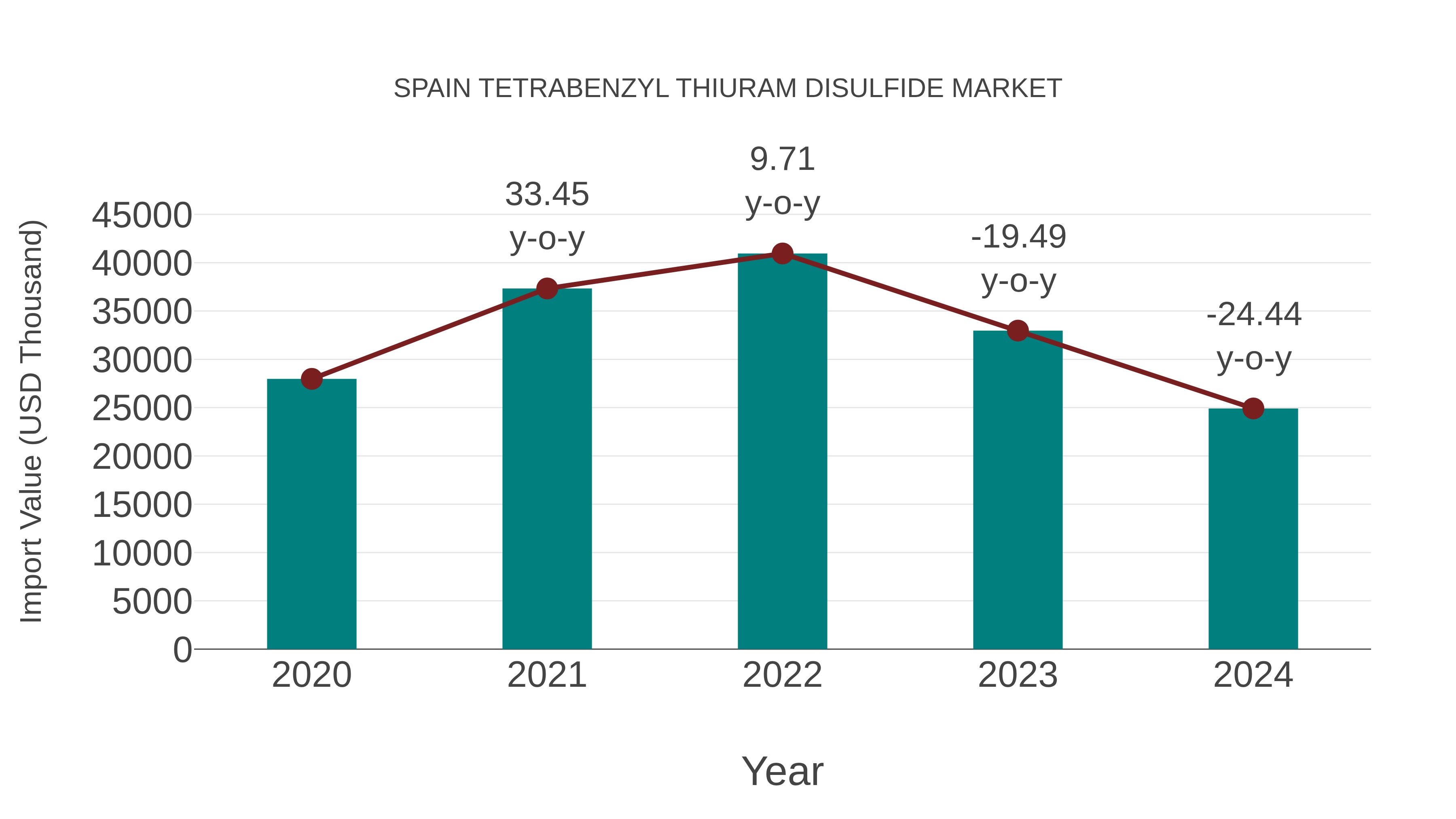 Spain Tetrabenzyl Thiuram Disulfide Market: Import Trend Analysis