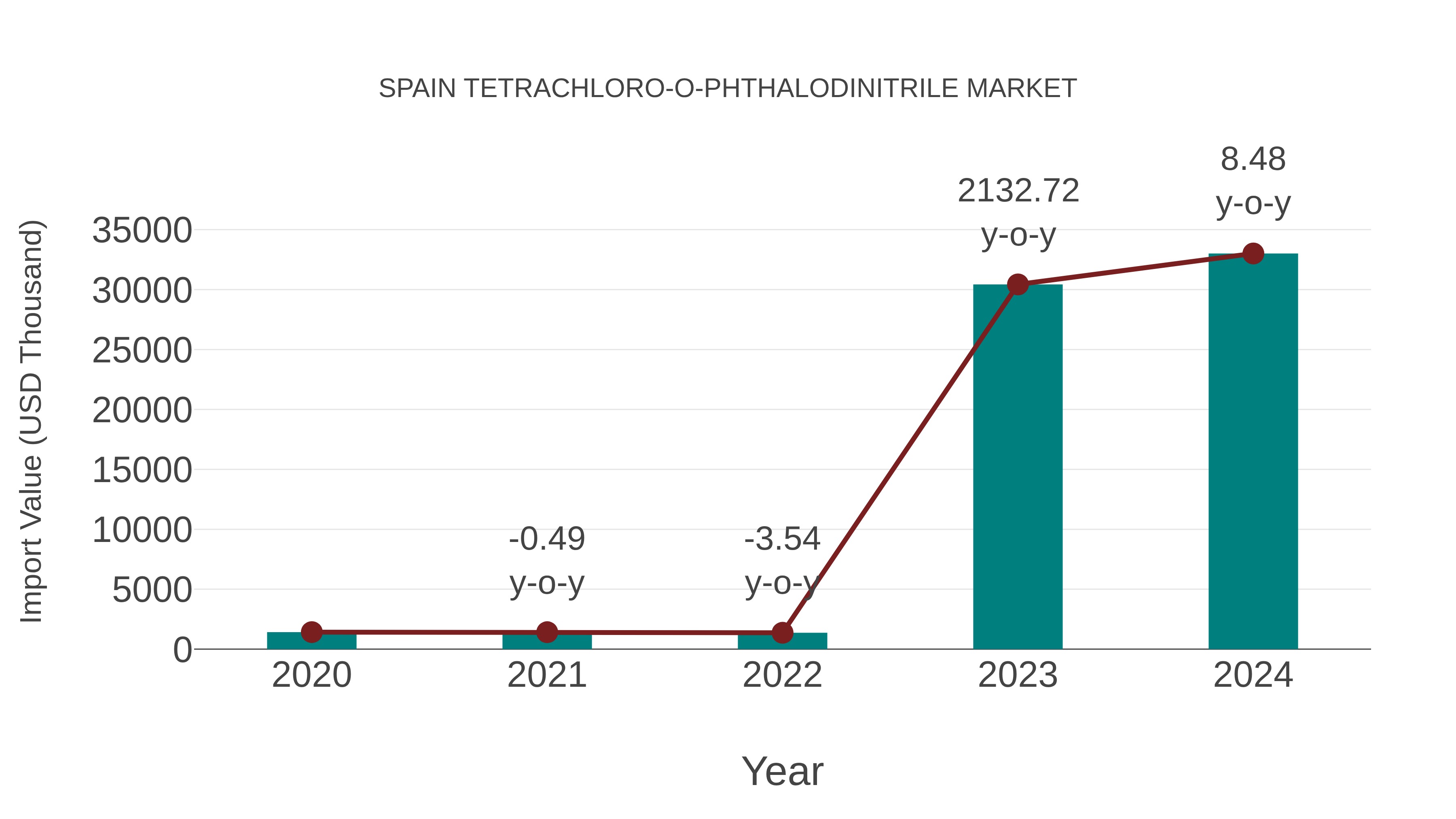Spain Tetrachloro-o-phthalodinitrile Market: Import Trend Analysis
