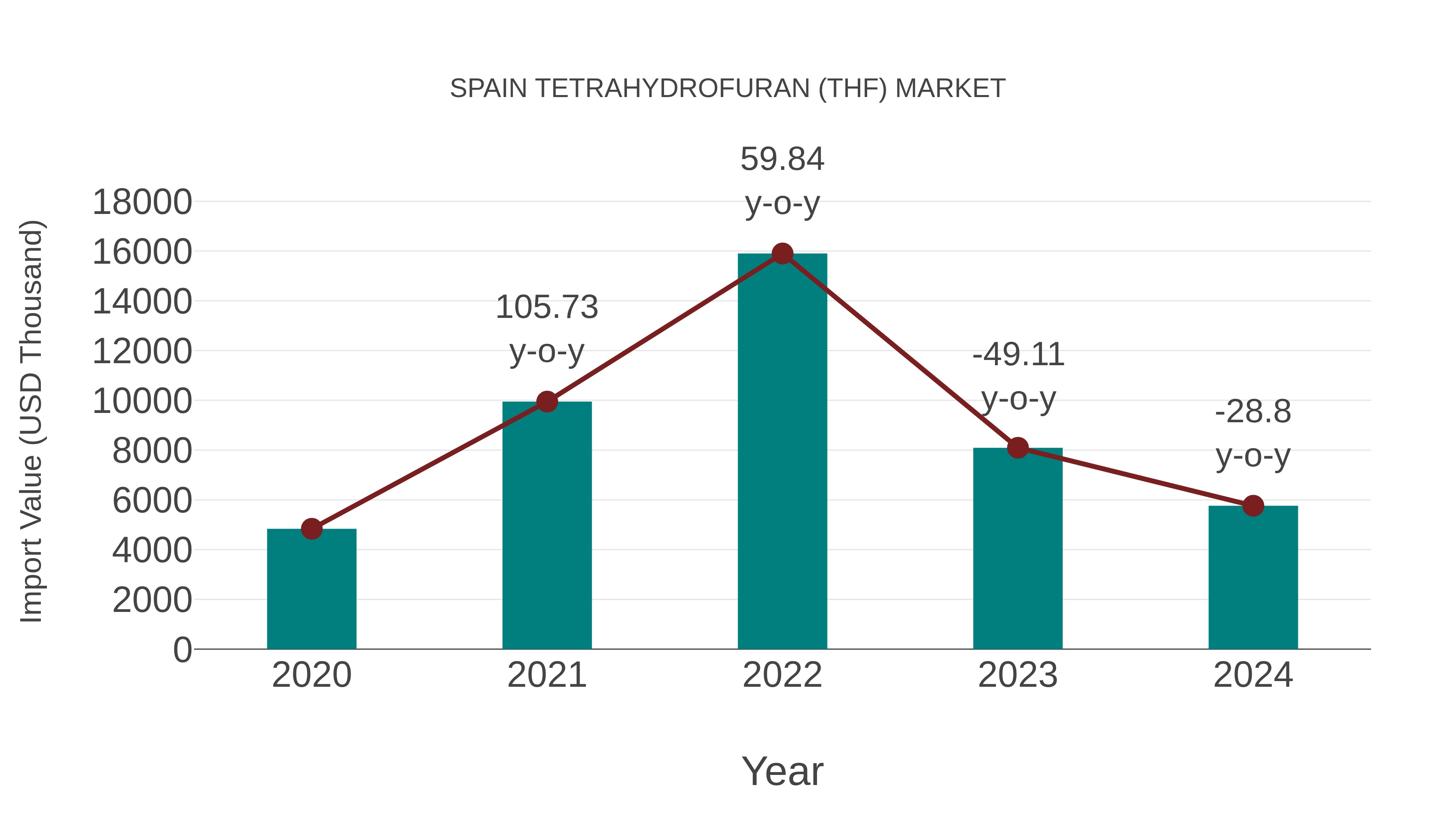 Spain Tetrahydrofuran (Thf) Market: Import Trend Analysis