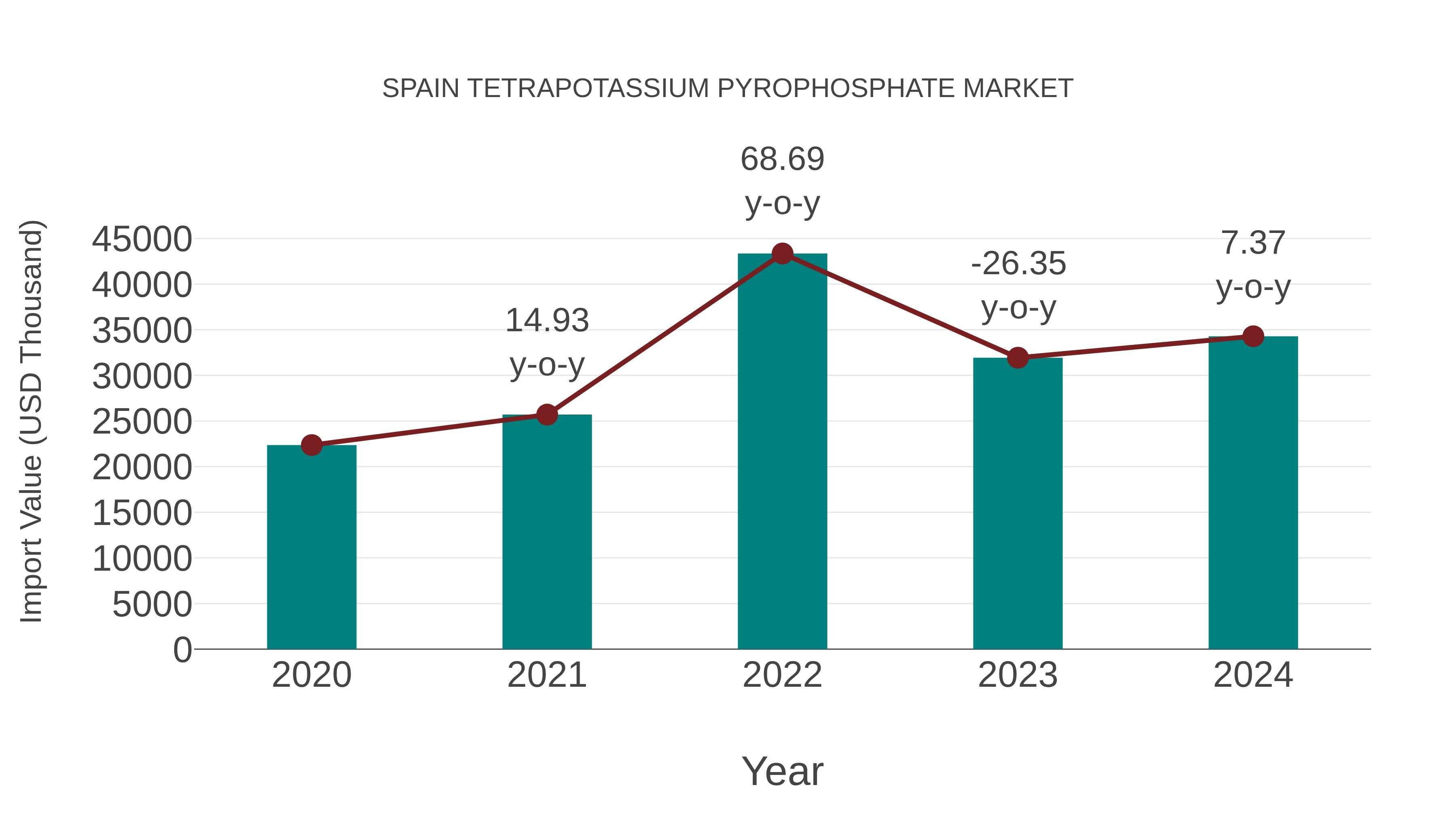 Spain Tetrapotassium Pyrophosphate Market: Import Trend Analysis