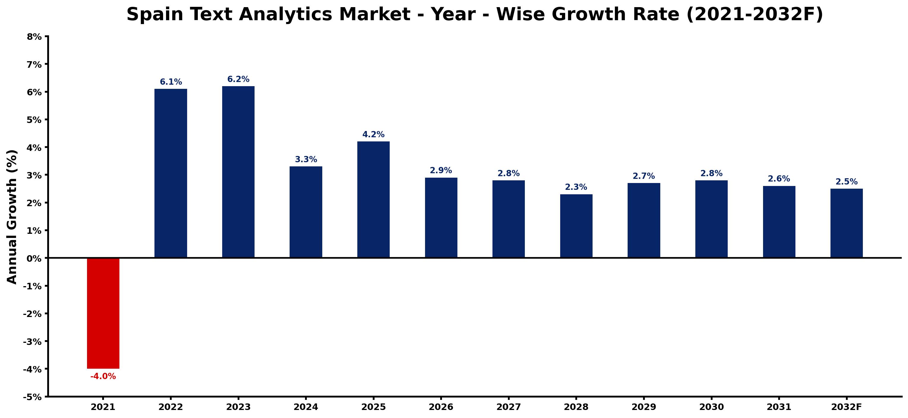 Spain Text Analytics Market Year-wise Growth Rate and Key Drivers