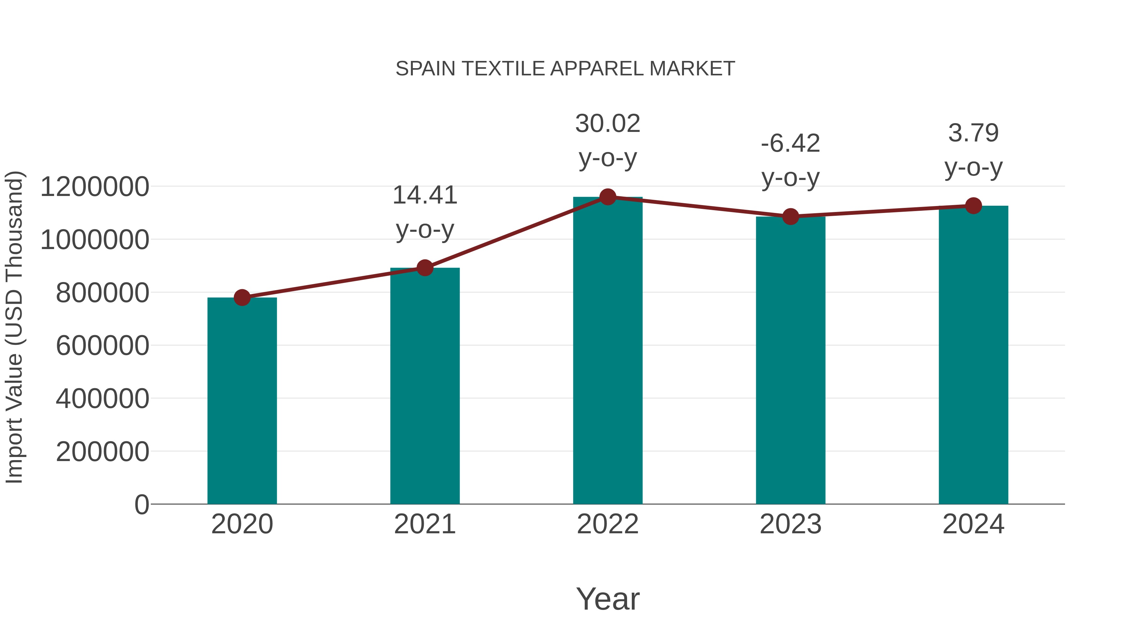  Spain Textile Apparel Market: Import Trend Analysis