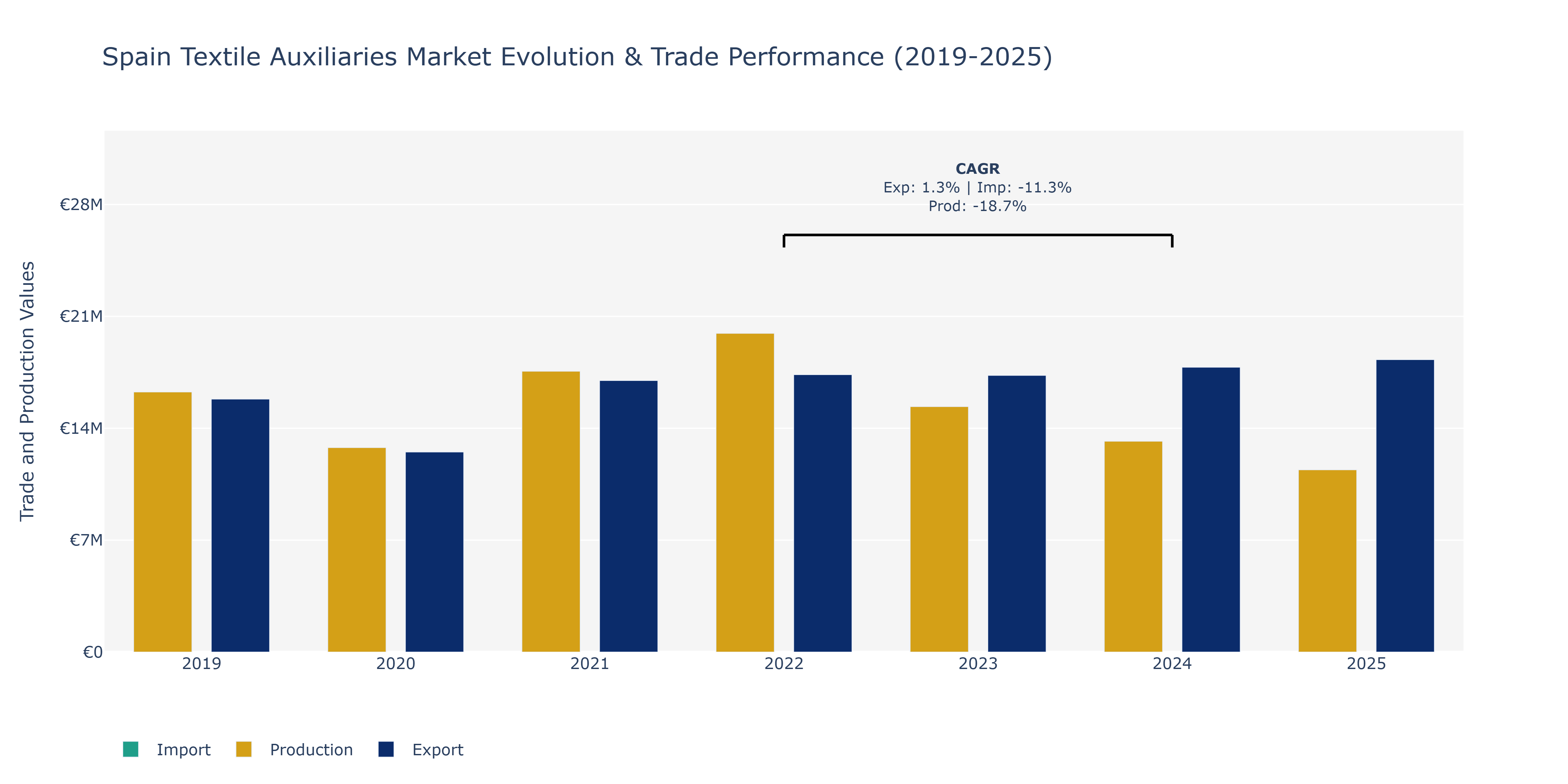 Spain Textile Auxiliaries Market: Production & Trade Performance (2019-2025) Size