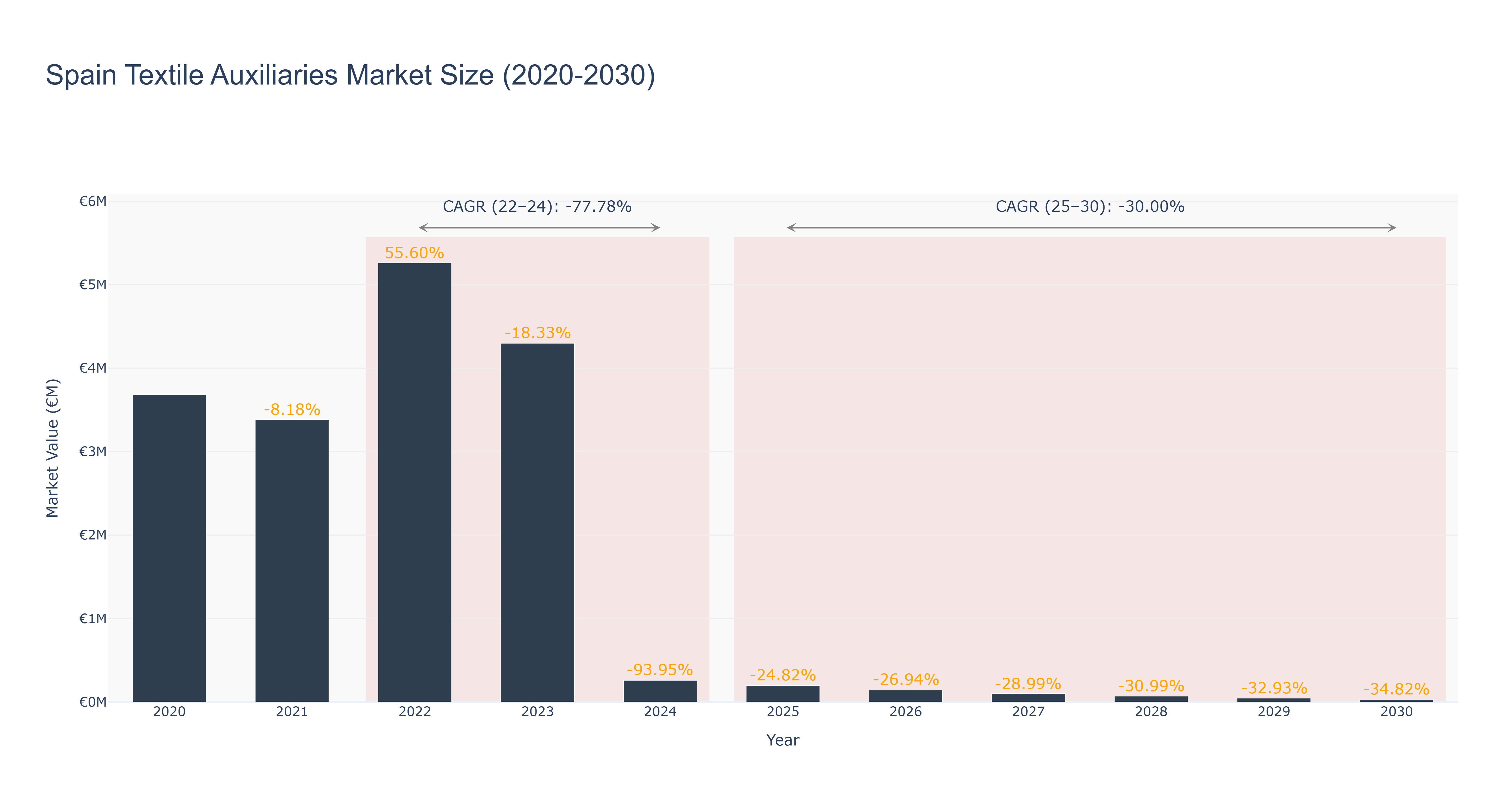 Spain Textile Auxiliaries Market Size (2020-2030) Size