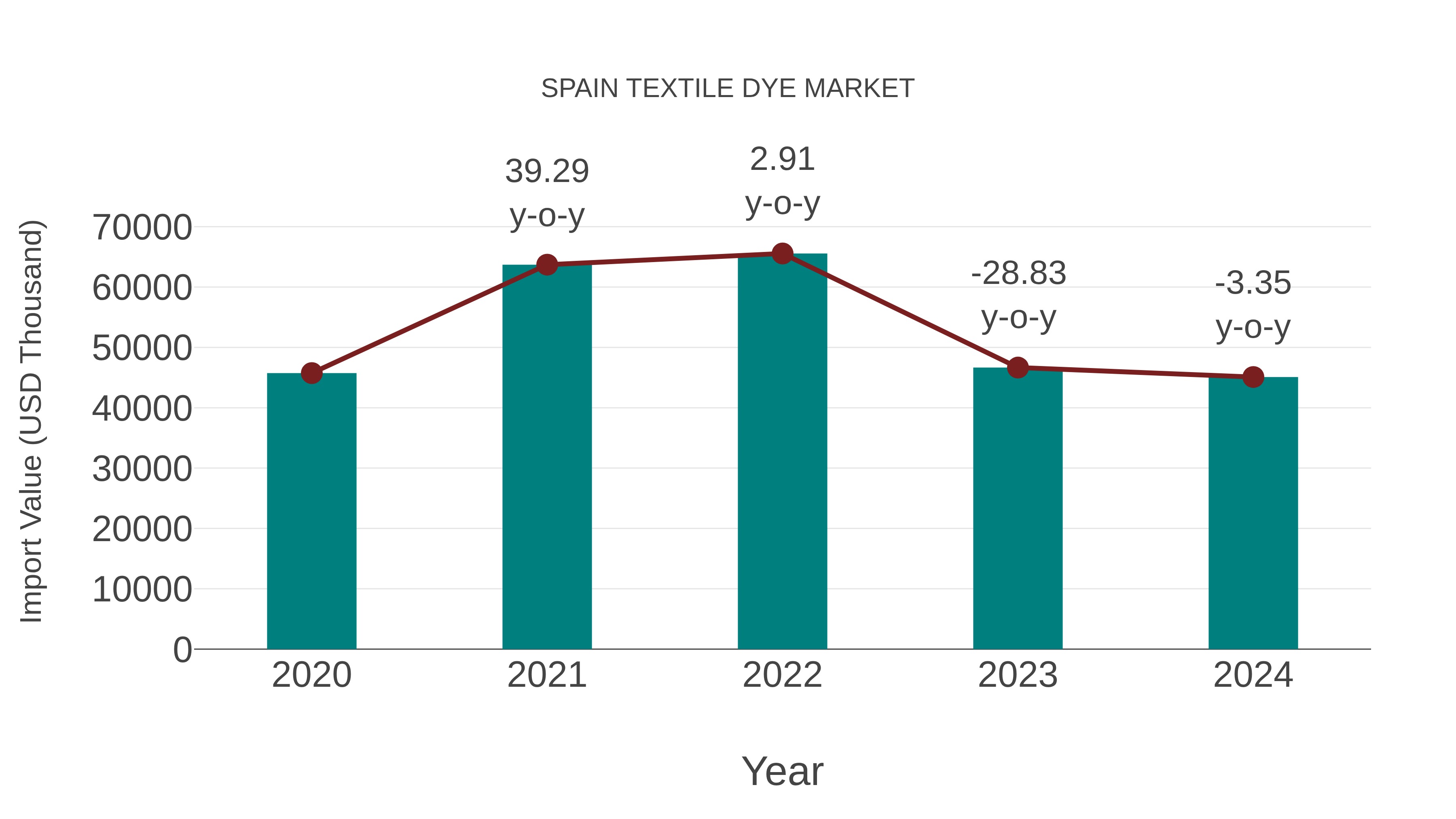  Spain Textile Dye Market: Import Trend Analysis