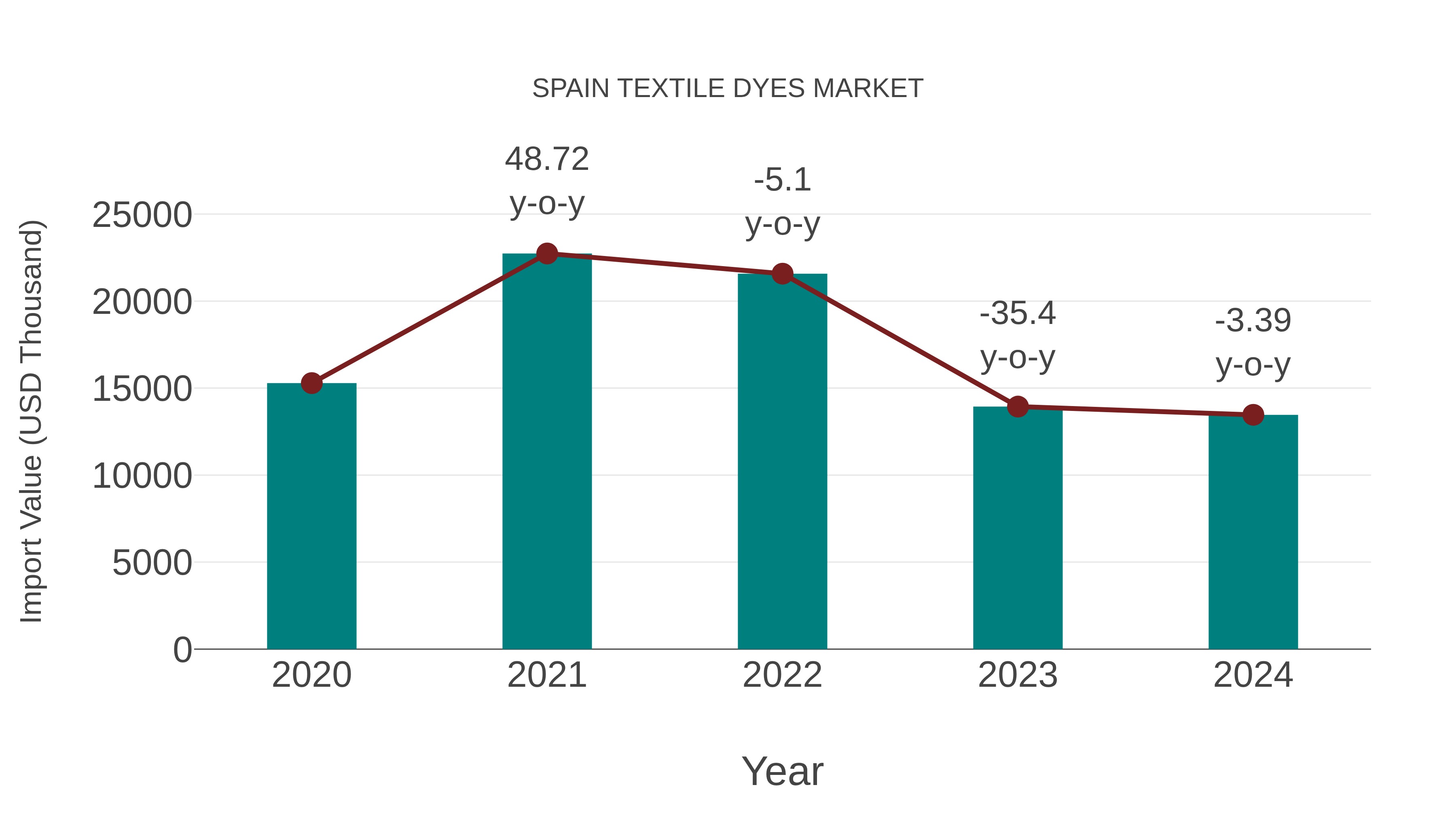  Spain Textile Dyes Market: Import Trend Analysis