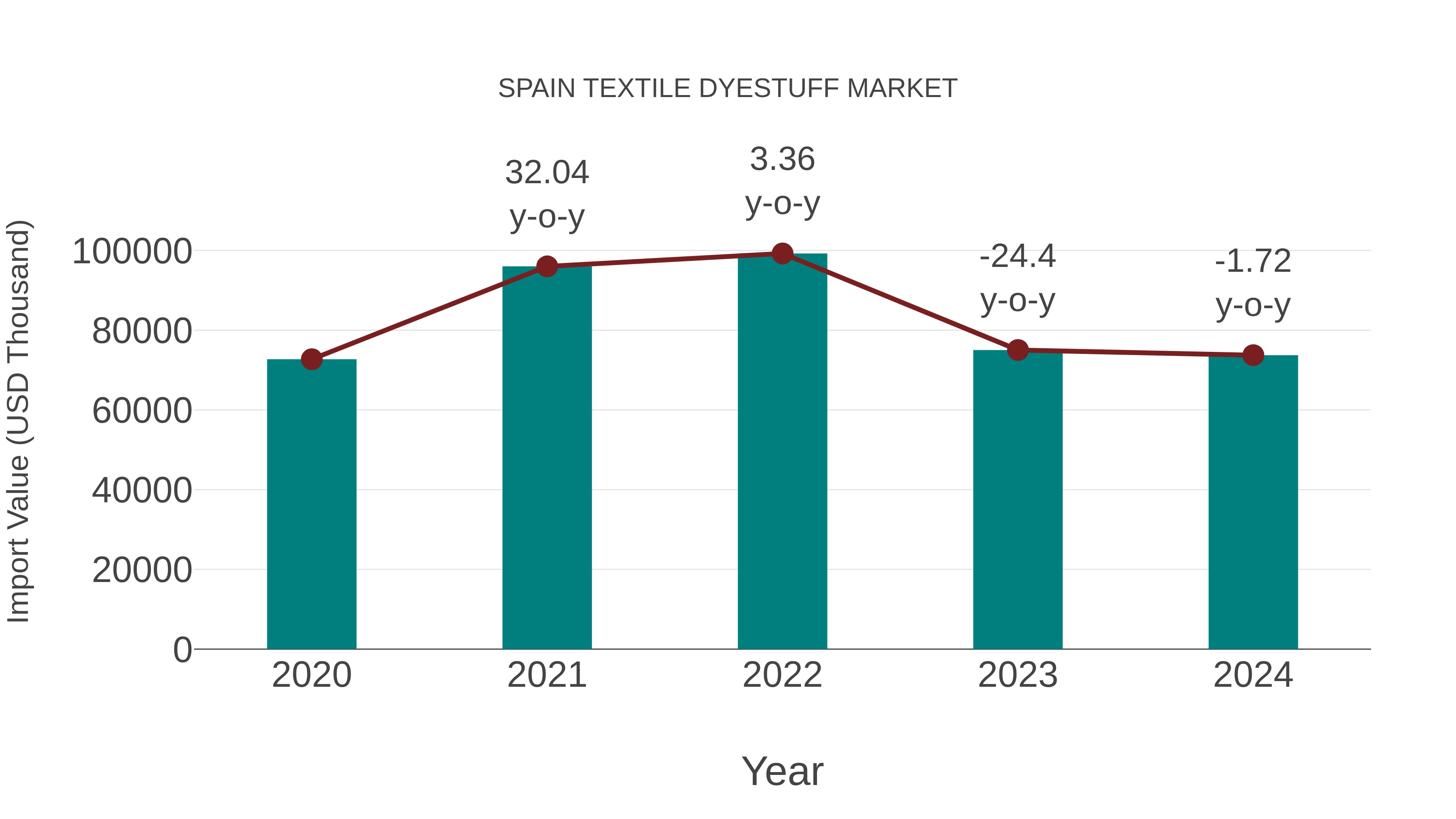  Spain Textile Dyestuff Market: Import Trend Analysis