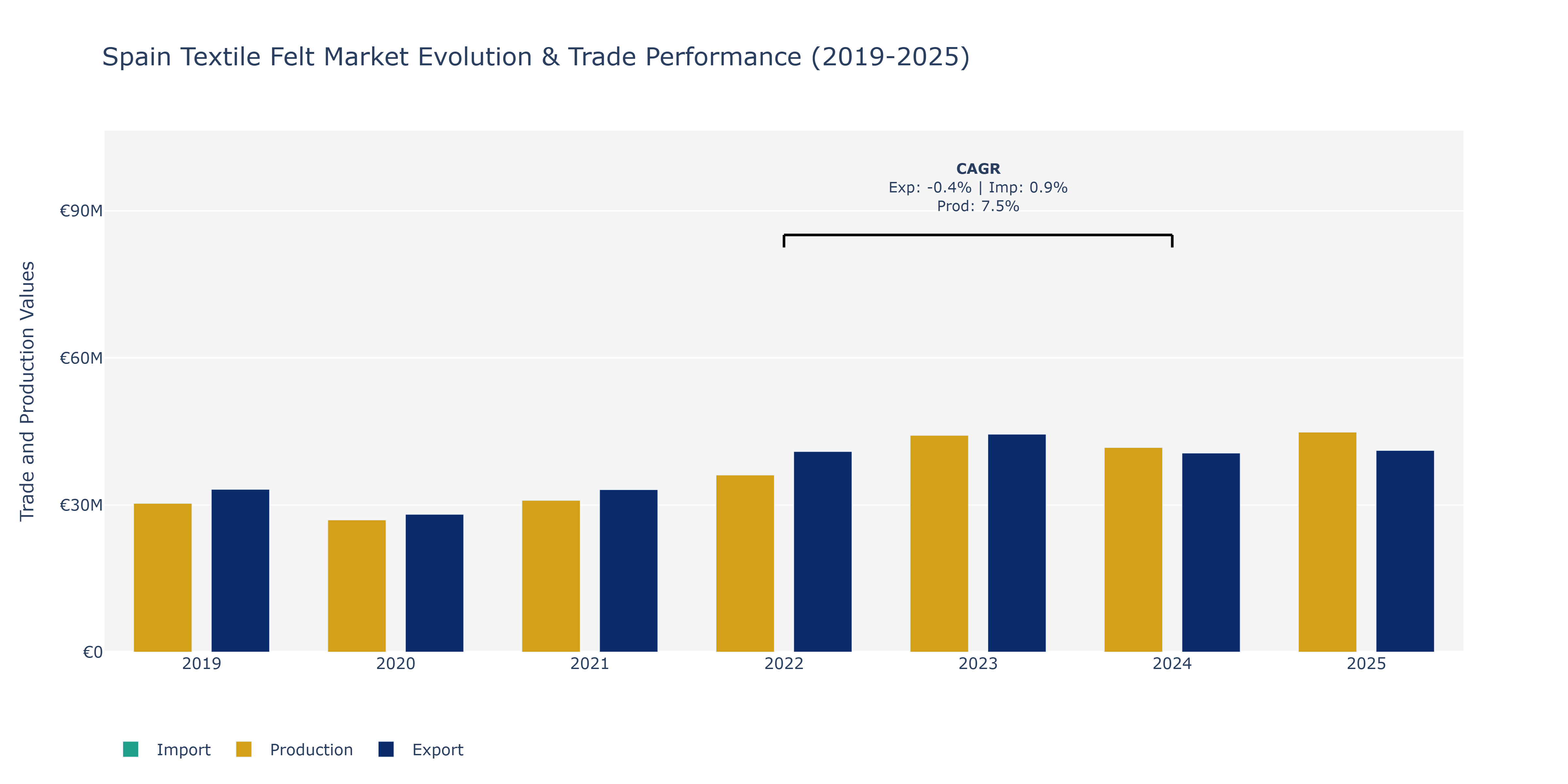 Spain Textile Felt Market: Production & Trade Performance (2019-2025)
