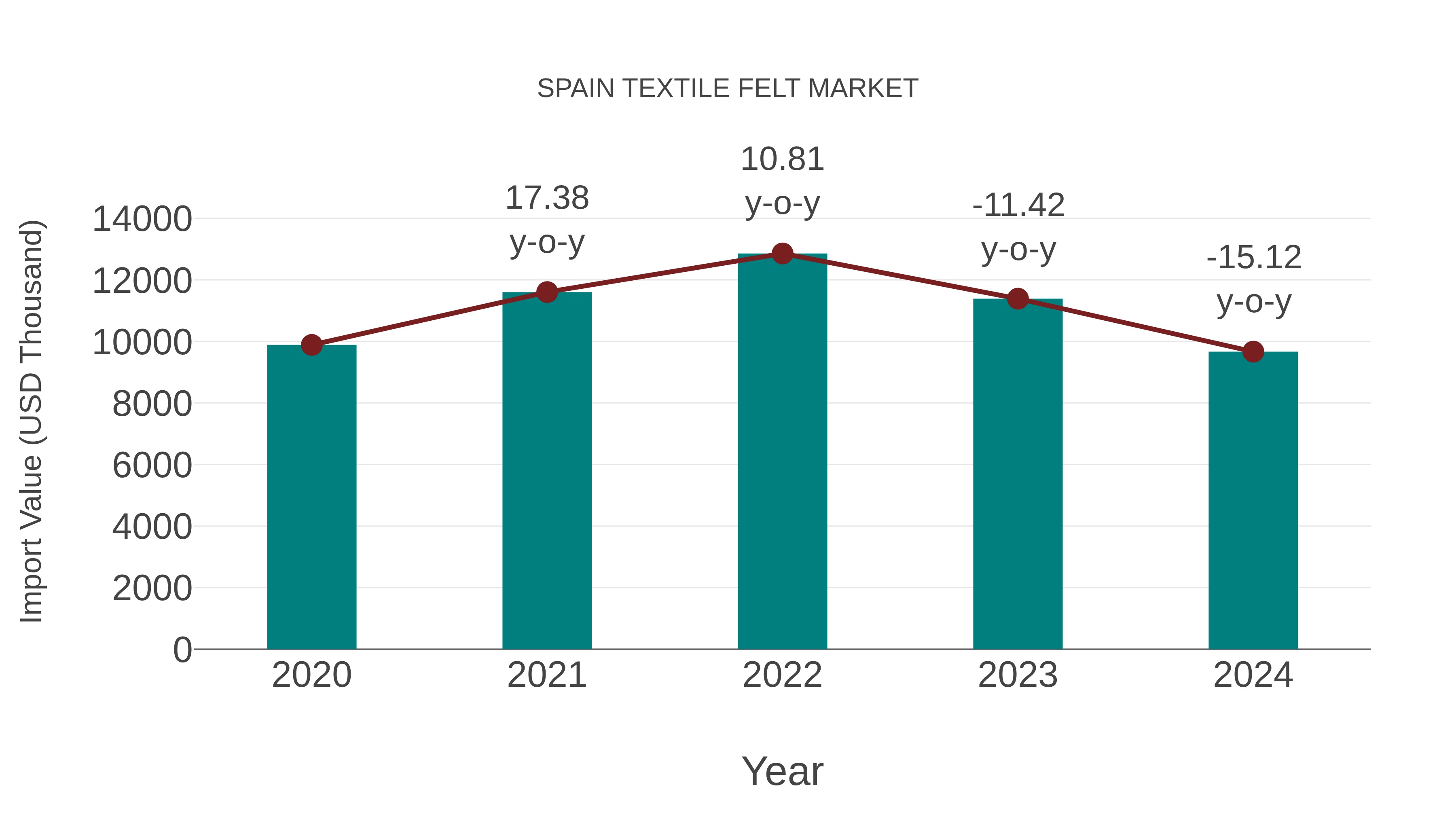  Spain Textile Felt Market: Import Trend Analysis
