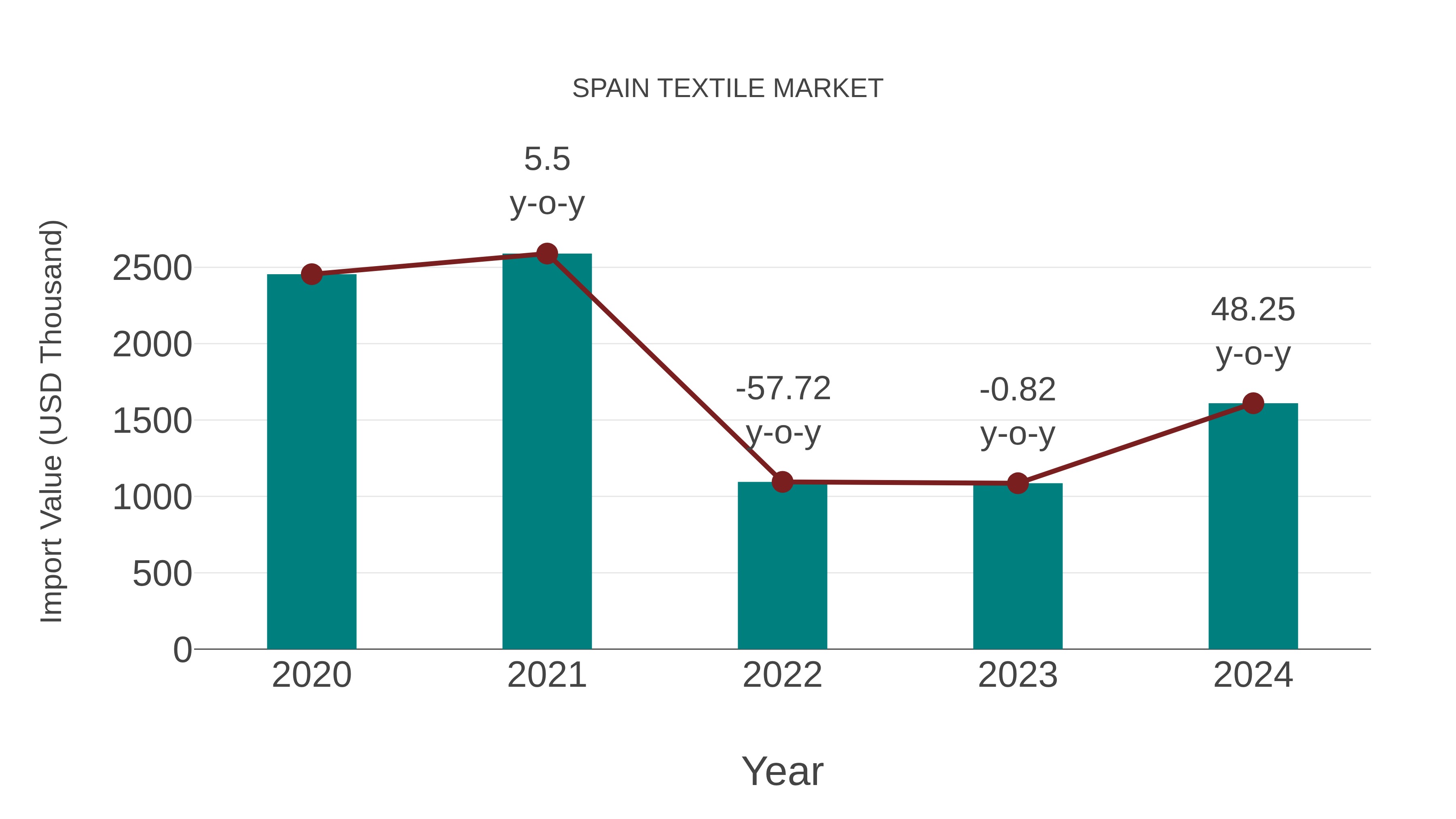  Spain Textile Market: Import Trend Analysis
