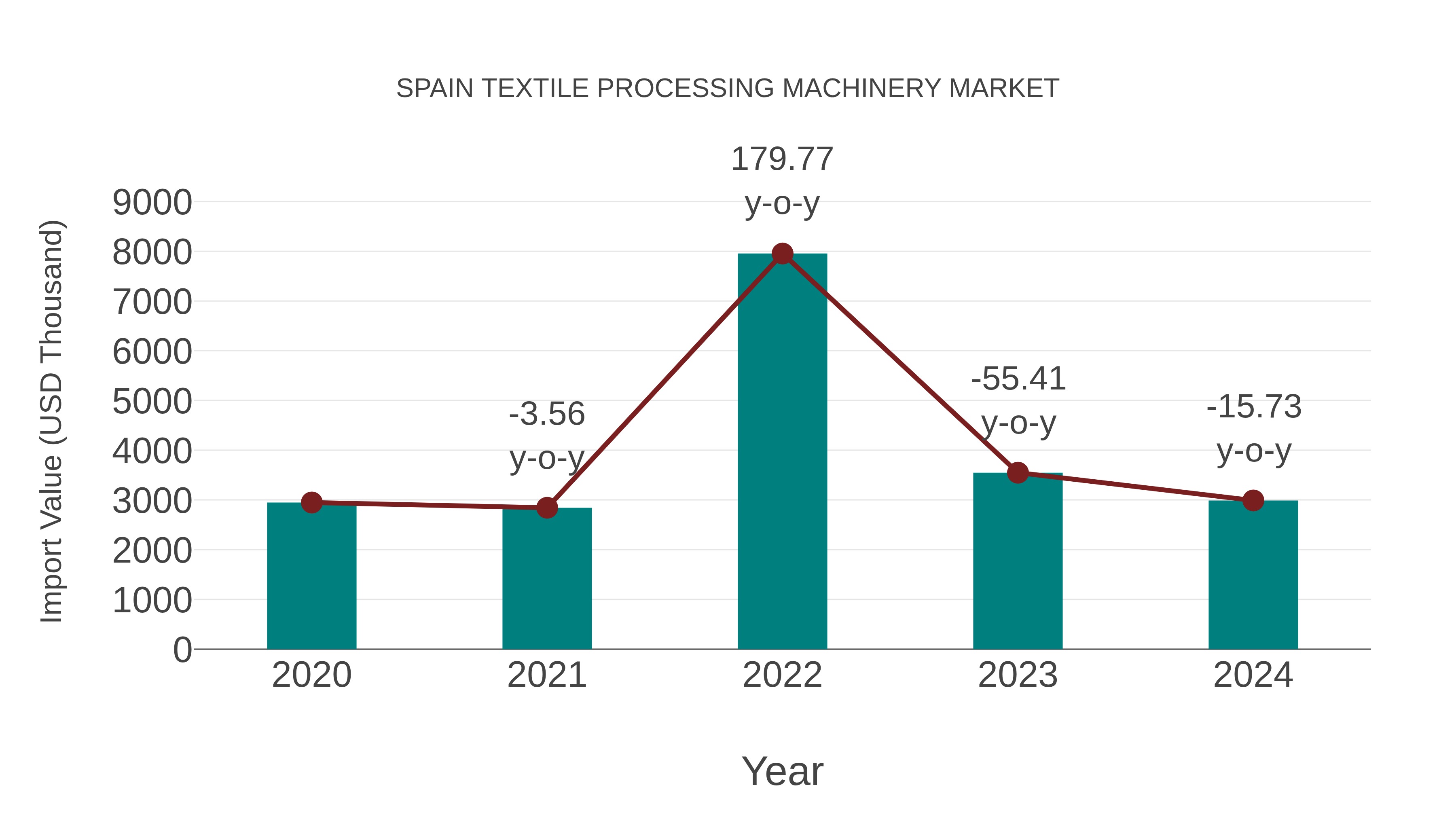  Spain Textile Processing Machinery Market: Import Trend Analysis