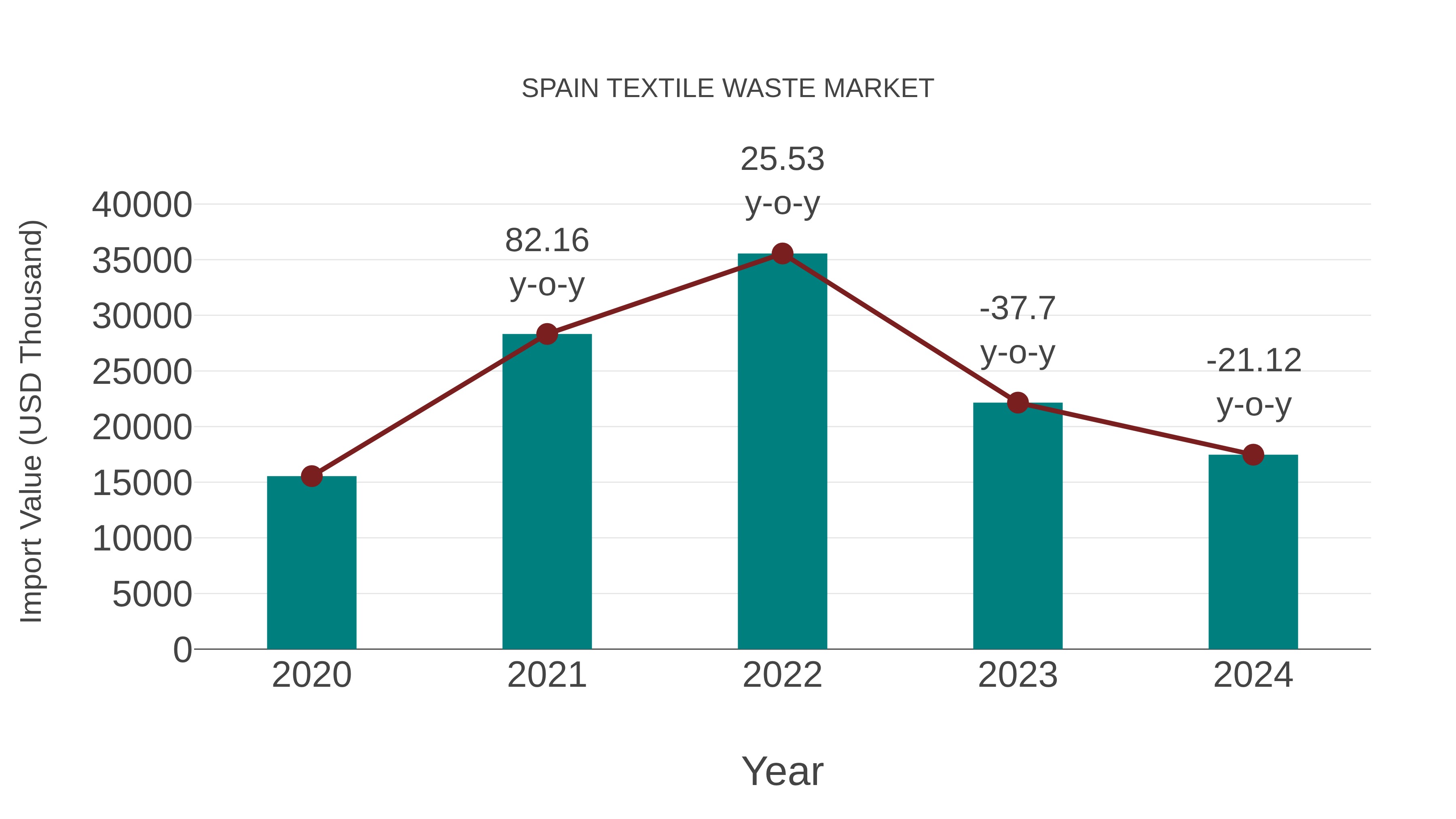 Spain Textile Waste Market: Import Trend Analysis