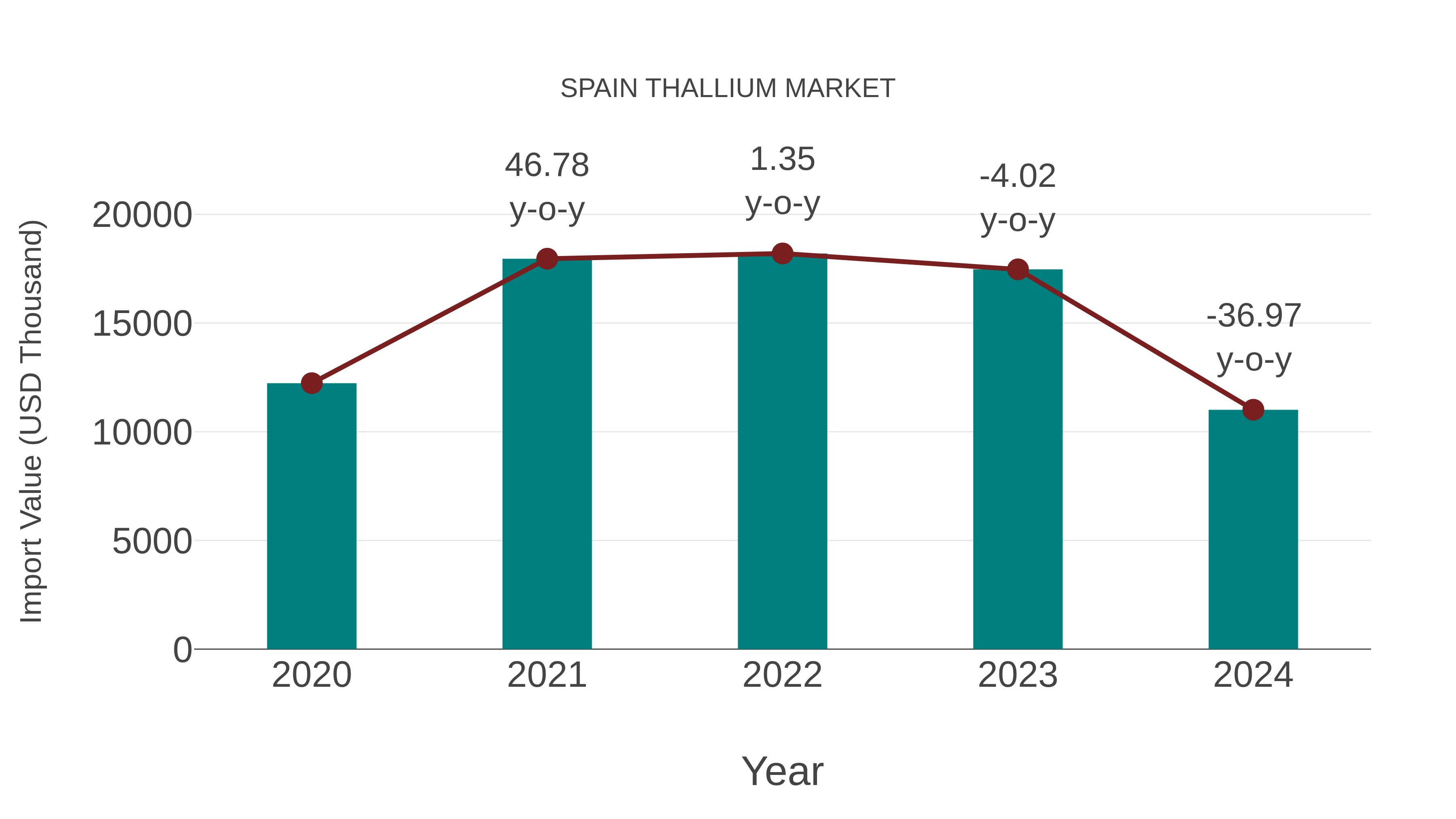 Spain Thallium Market: Import Trend Analysis