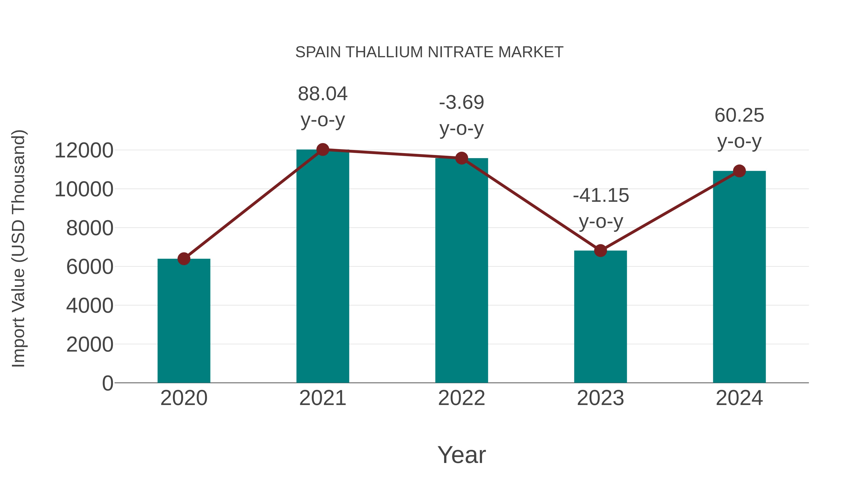  Spain Thallium Nitrate Market: Import Trend Analysis