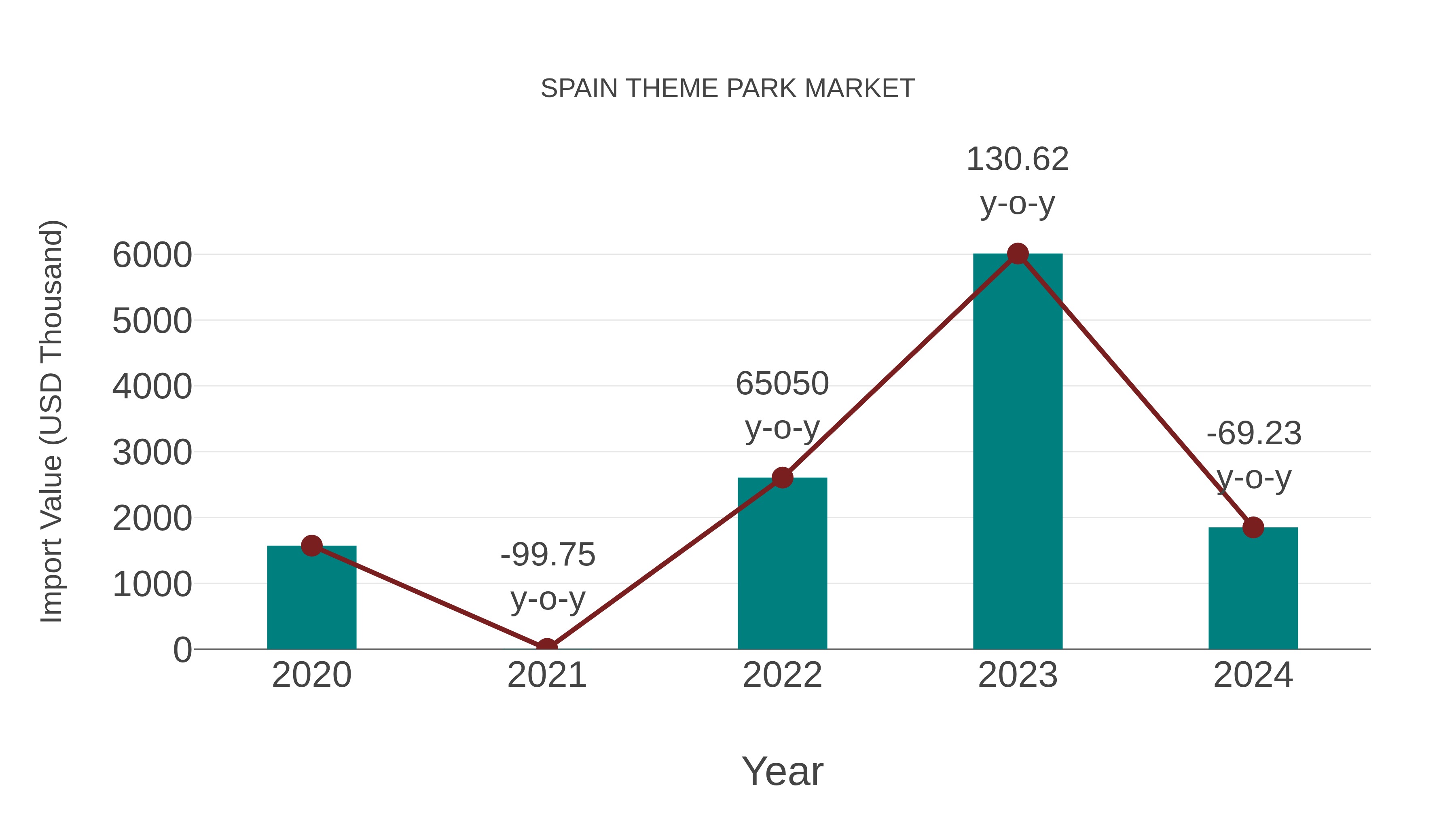  Spain Theme Park Market: Import Trend Analysis