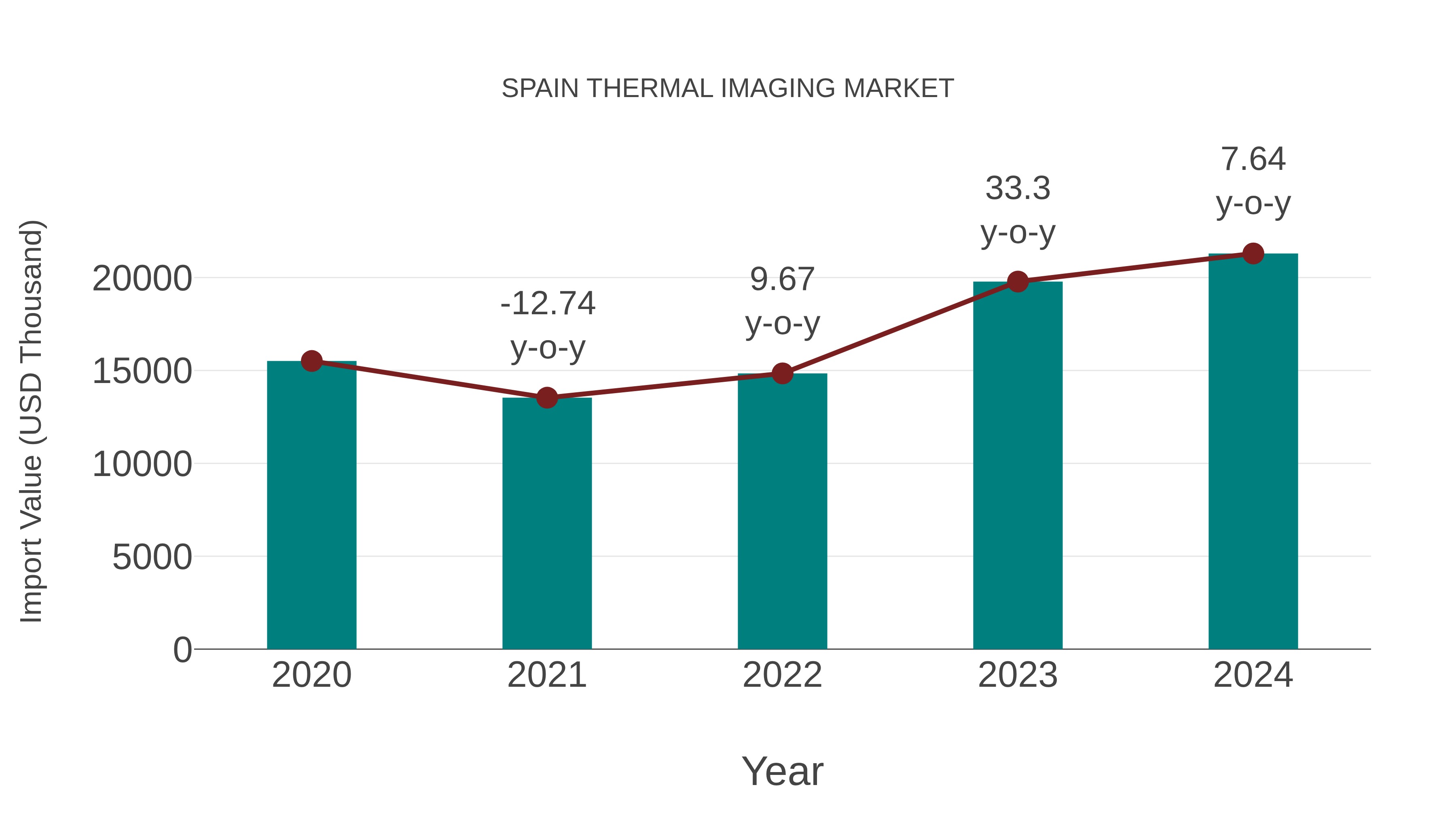  Spain Thermal Imaging Market: Import Trend Analysis
