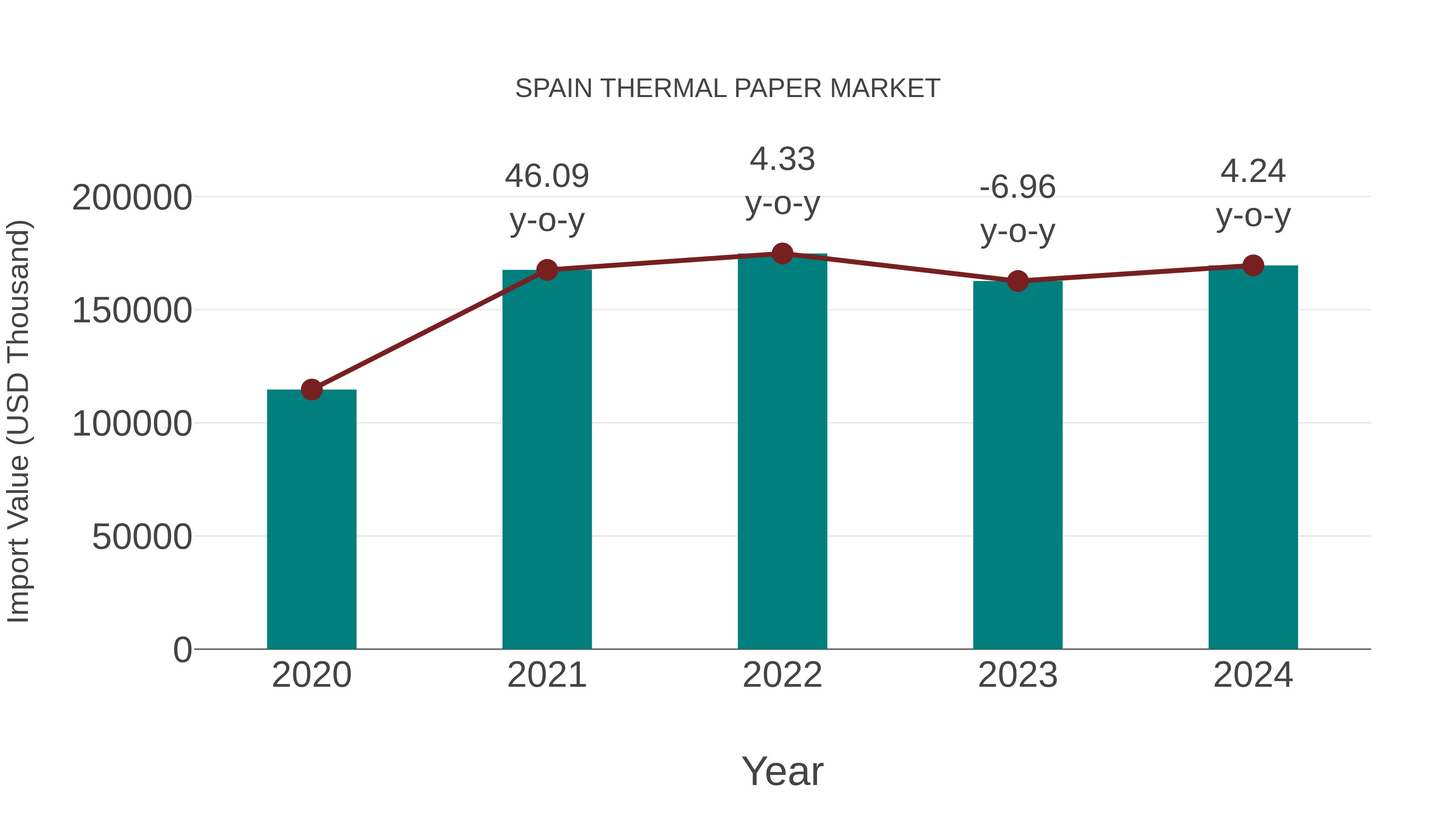 Spain Thermal Paper Market: Import Trend Analysis