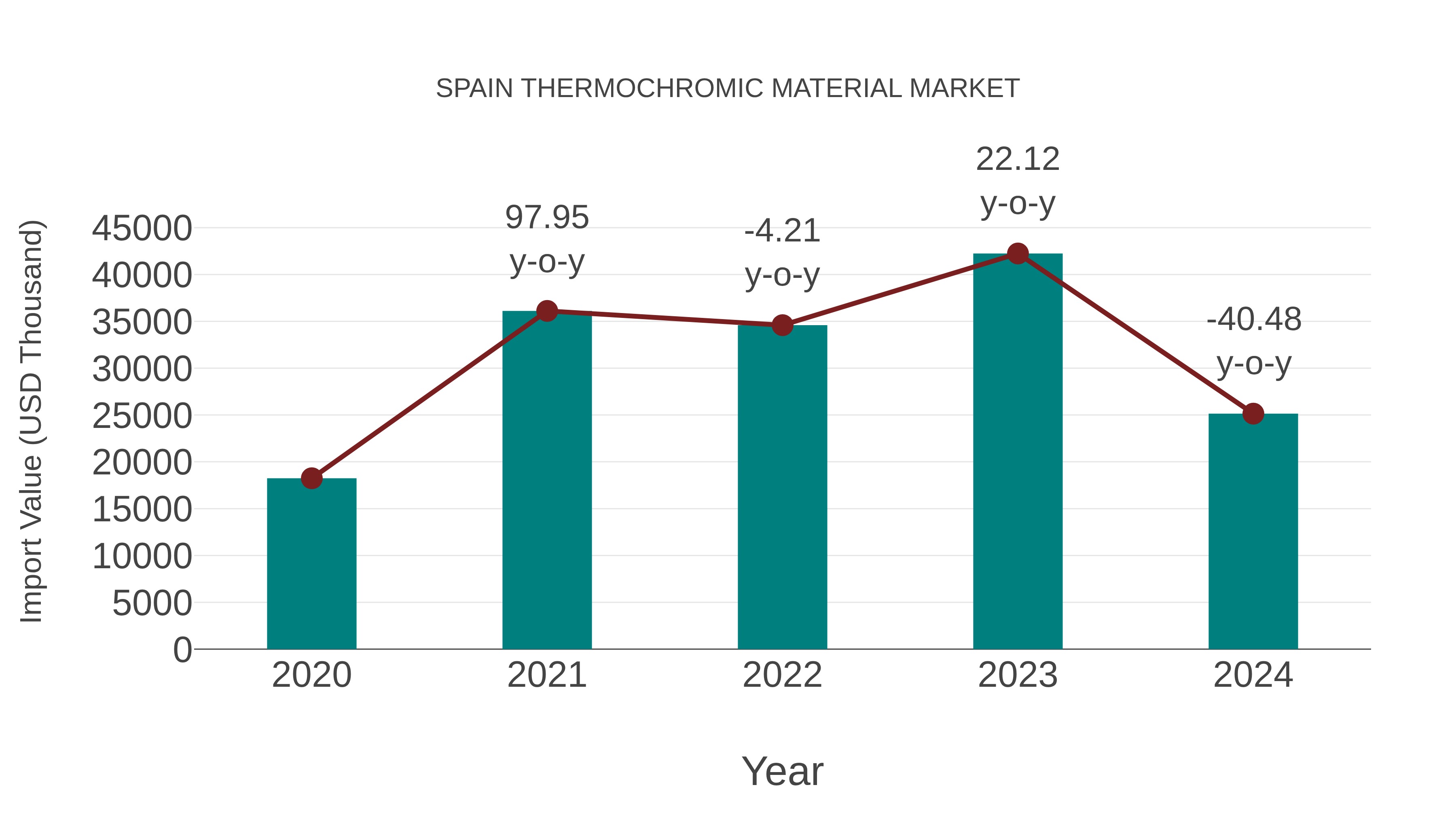  Spain Thermochromic Material Market: Import Trend Analysis