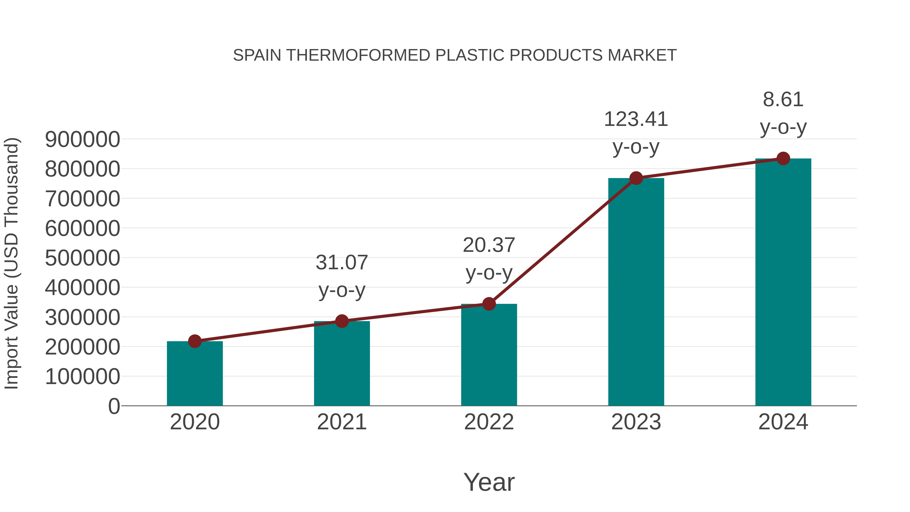  Spain Thermoformed Plastic Products Market: Import Trend Analysis