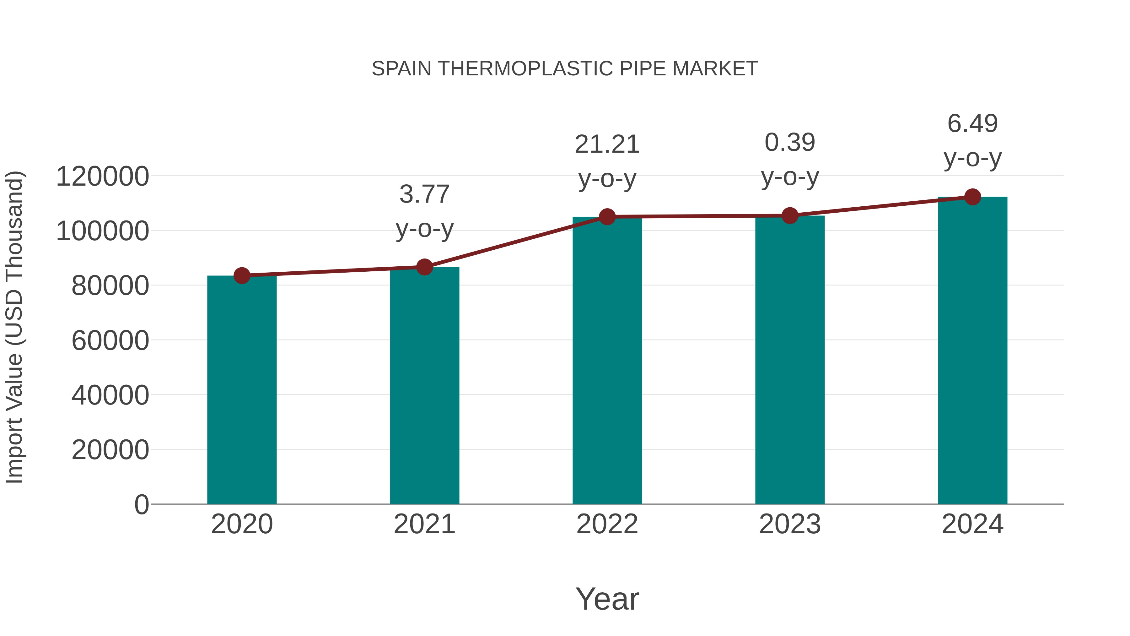  Spain Thermoplastic Pipe Market: Import Trend Analysis