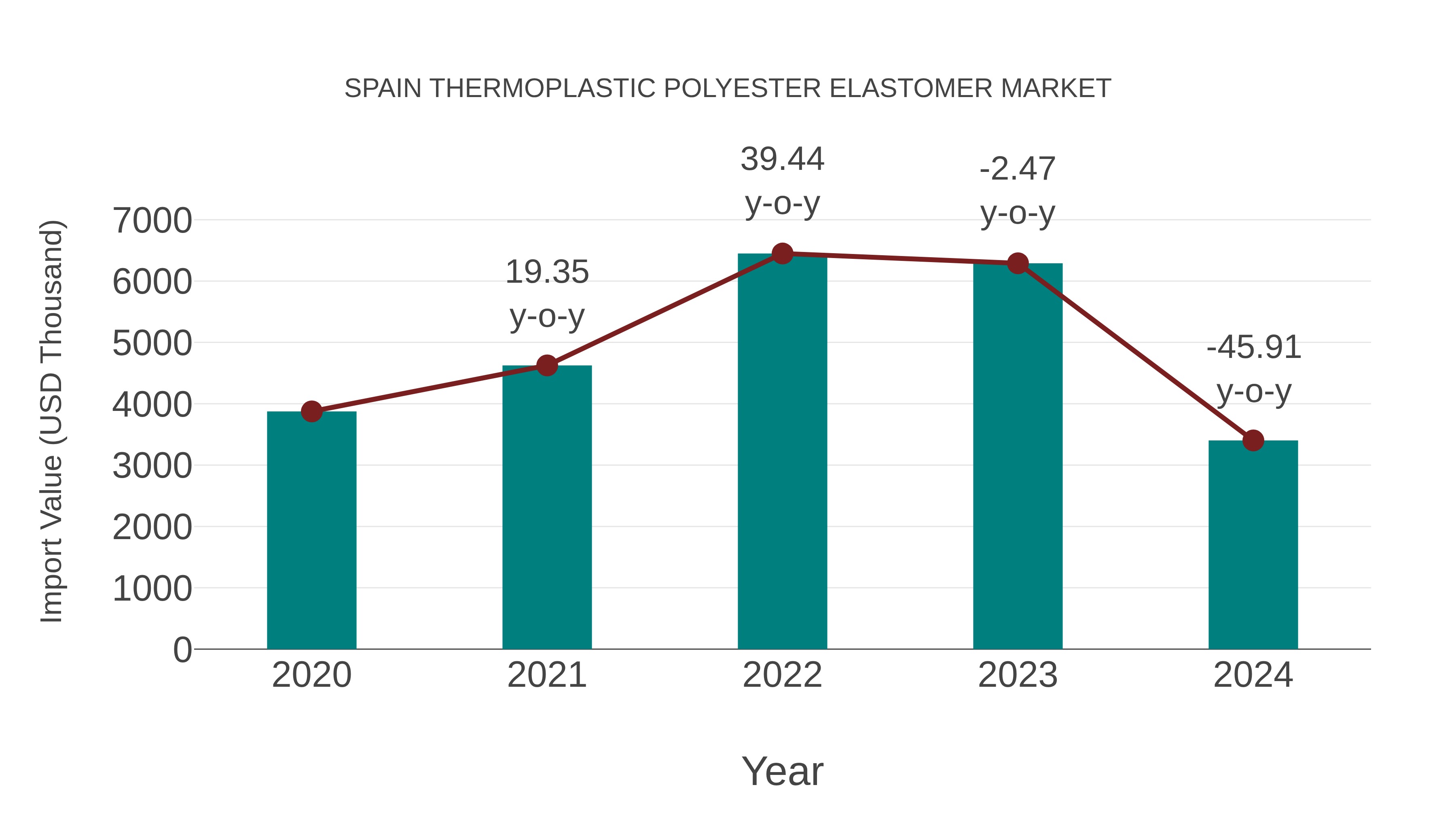  Spain Thermoplastic Polyester Elastomer Market: Import Trend Analysis